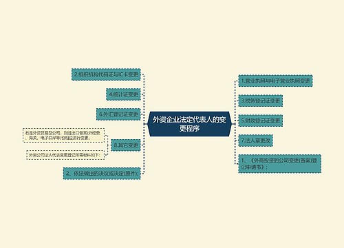 外资企业法定代表人的变更程序