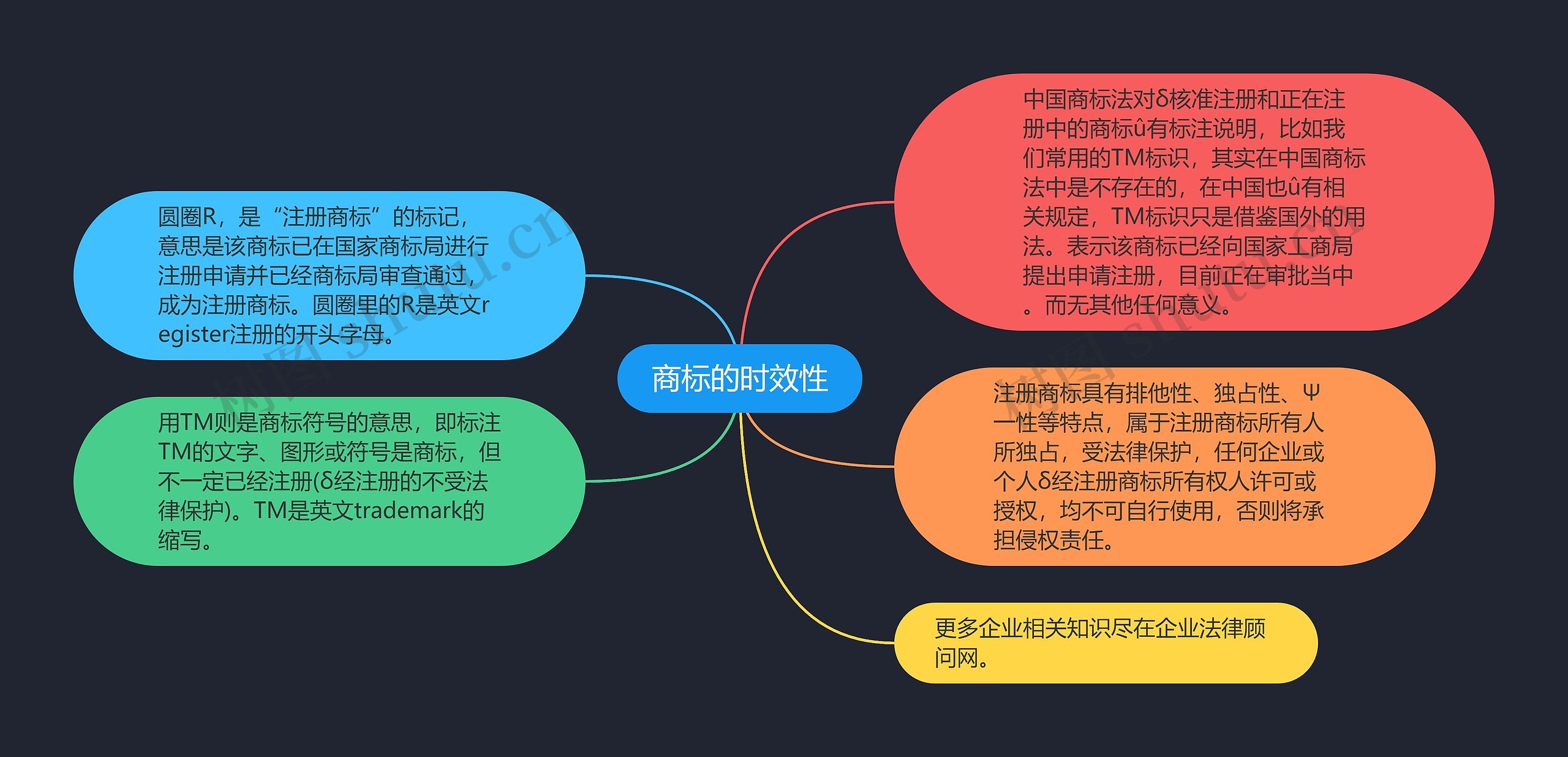 商标的时效性思维导图