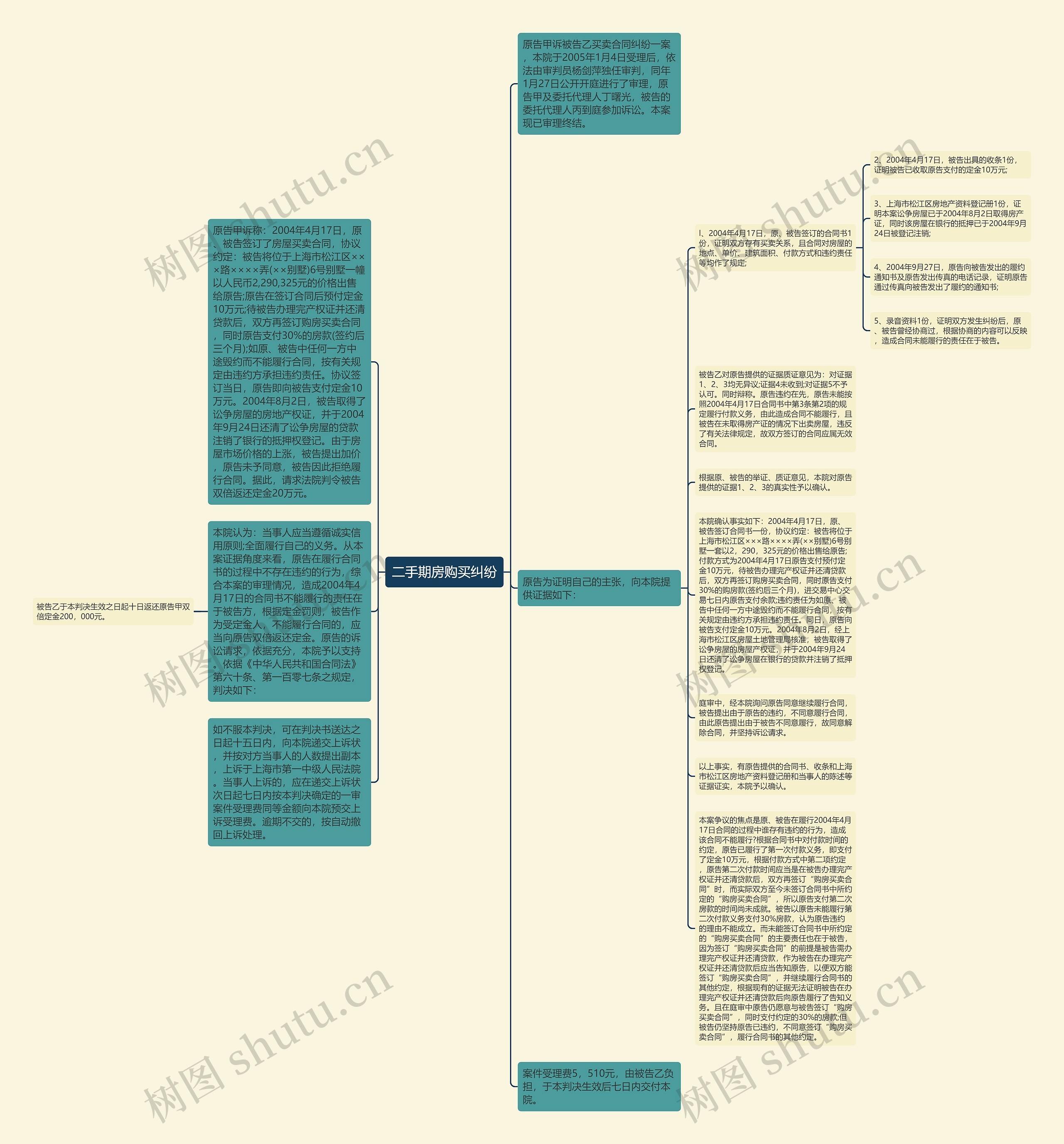 二手期房购买纠纷思维导图