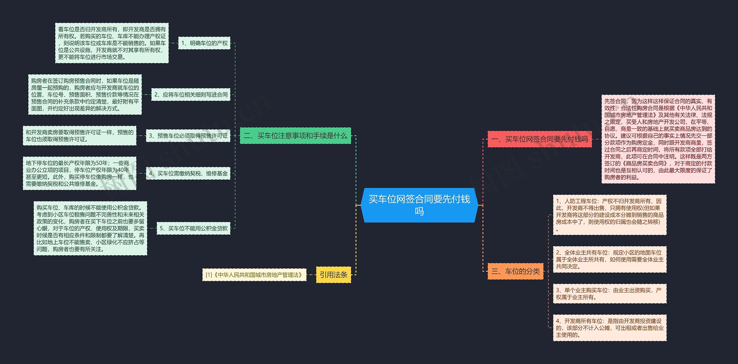 买车位网签合同要先付钱吗思维导图
