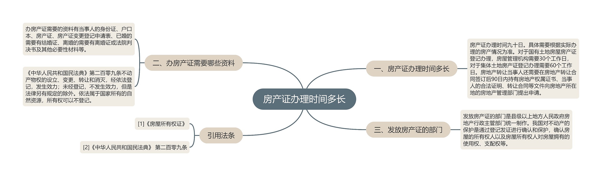 房产证办理时间多长思维导图