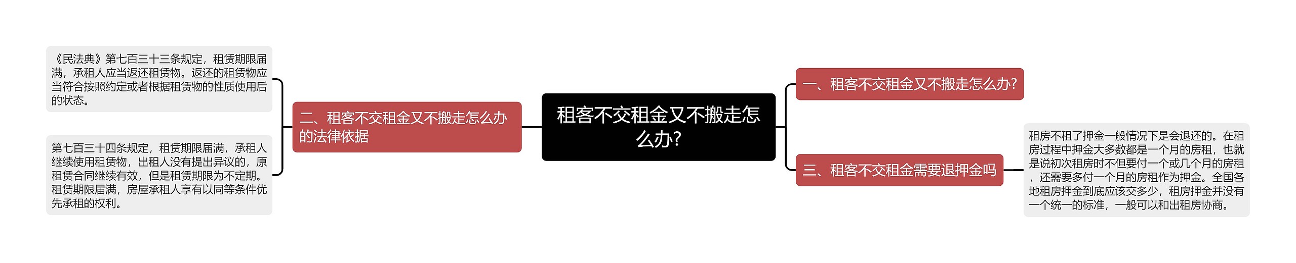 租客不交租金又不搬走怎么办?思维导图