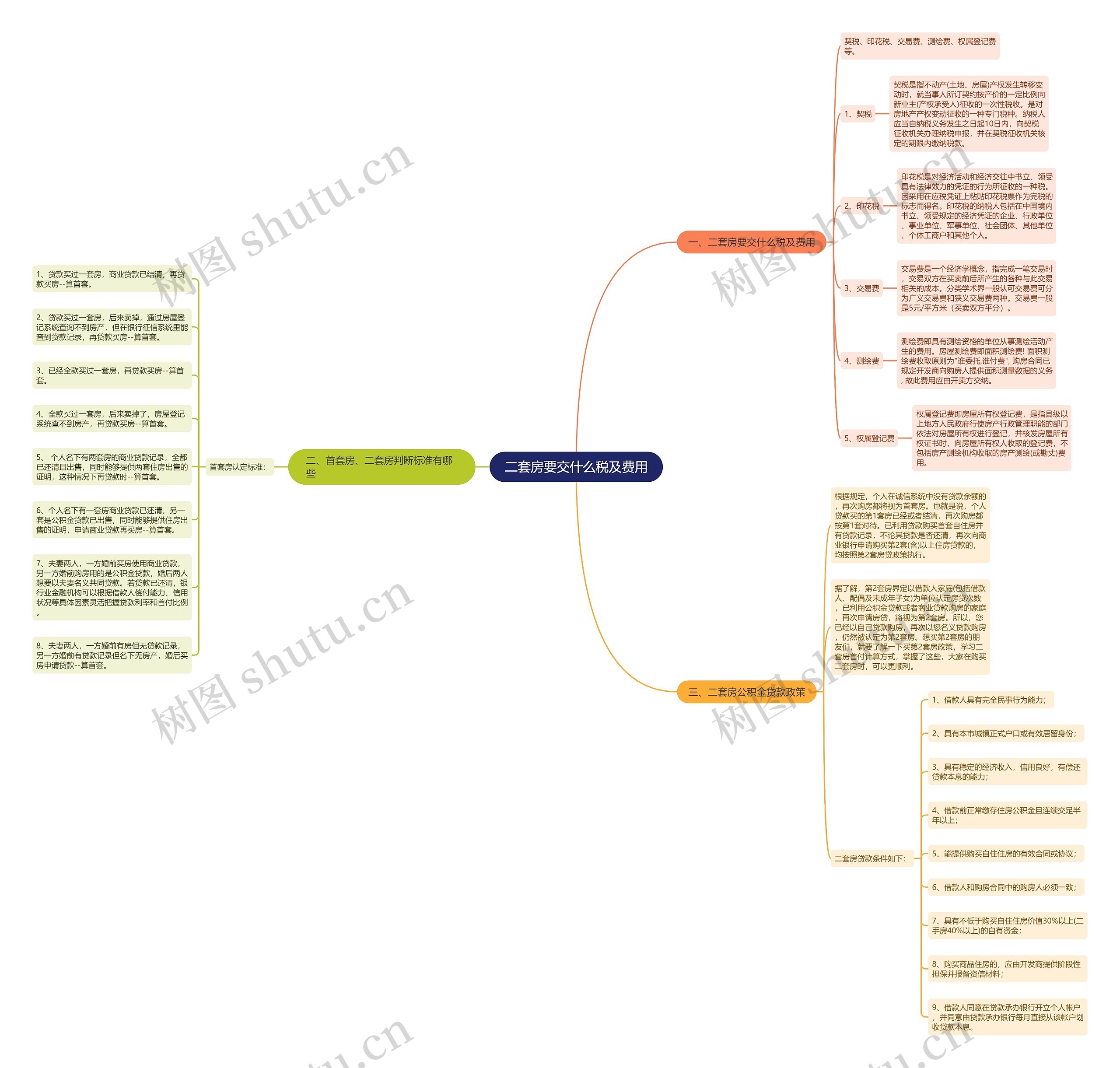 二套房要交什么税及费用思维导图