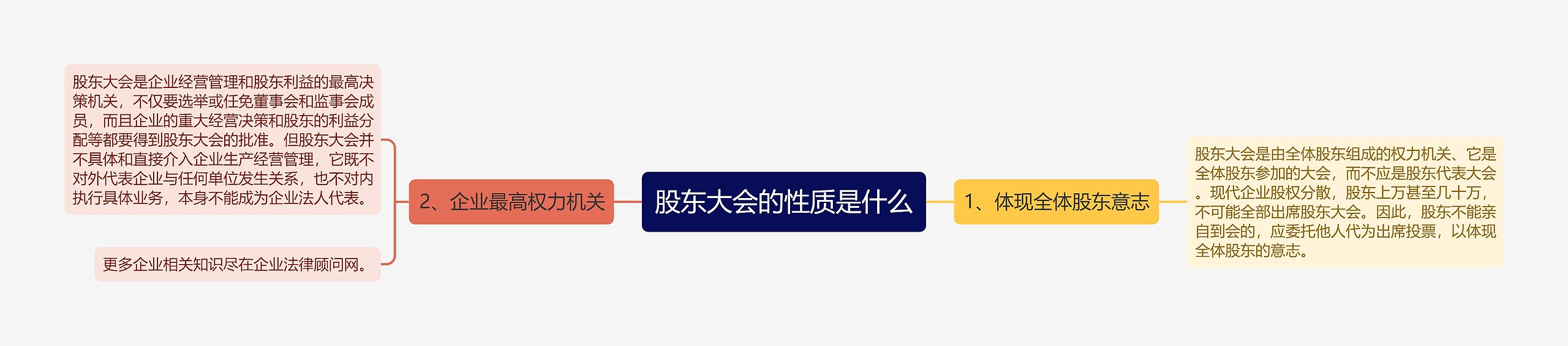 股东大会的性质是什么思维导图