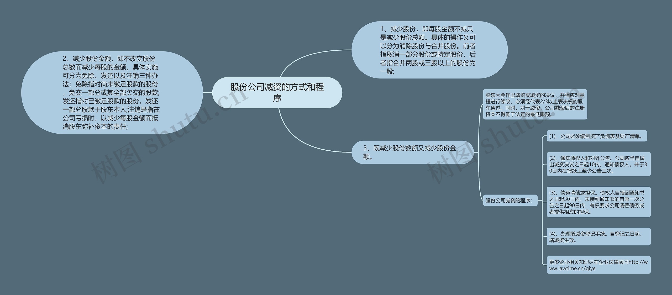 股份公司减资的方式和程序思维导图