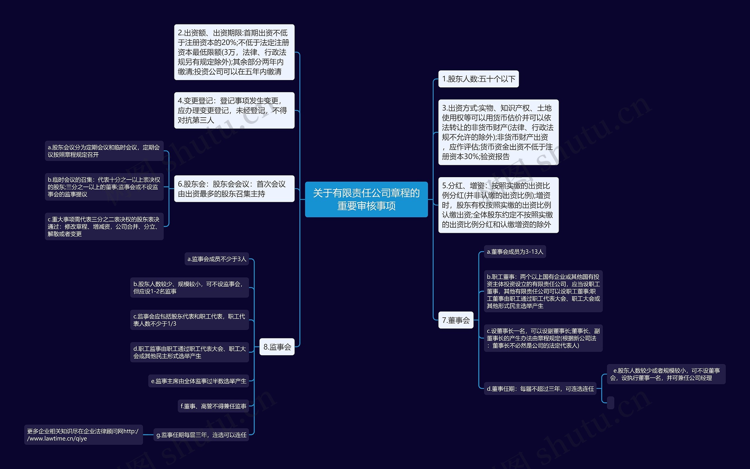 关于有限责任公司章程的重要审核事项思维导图