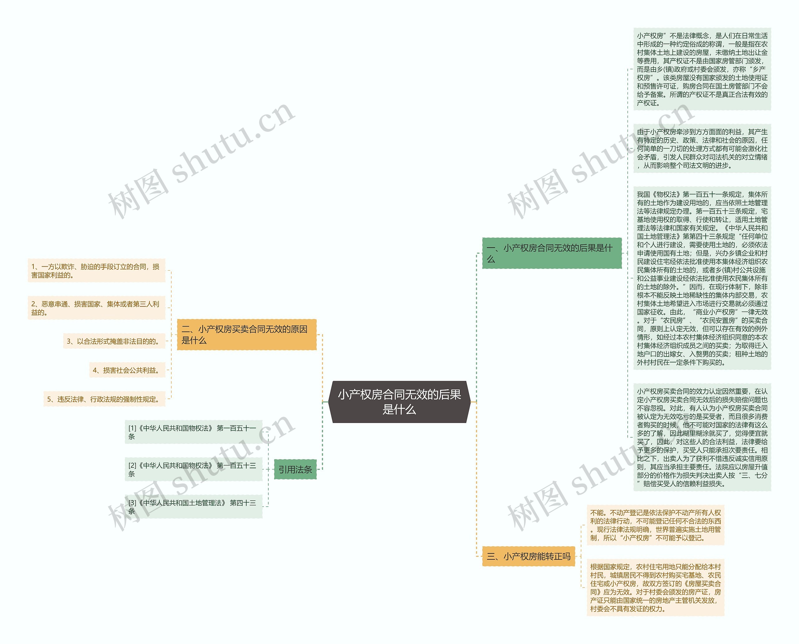 小产权房合同无效的后果是什么思维导图