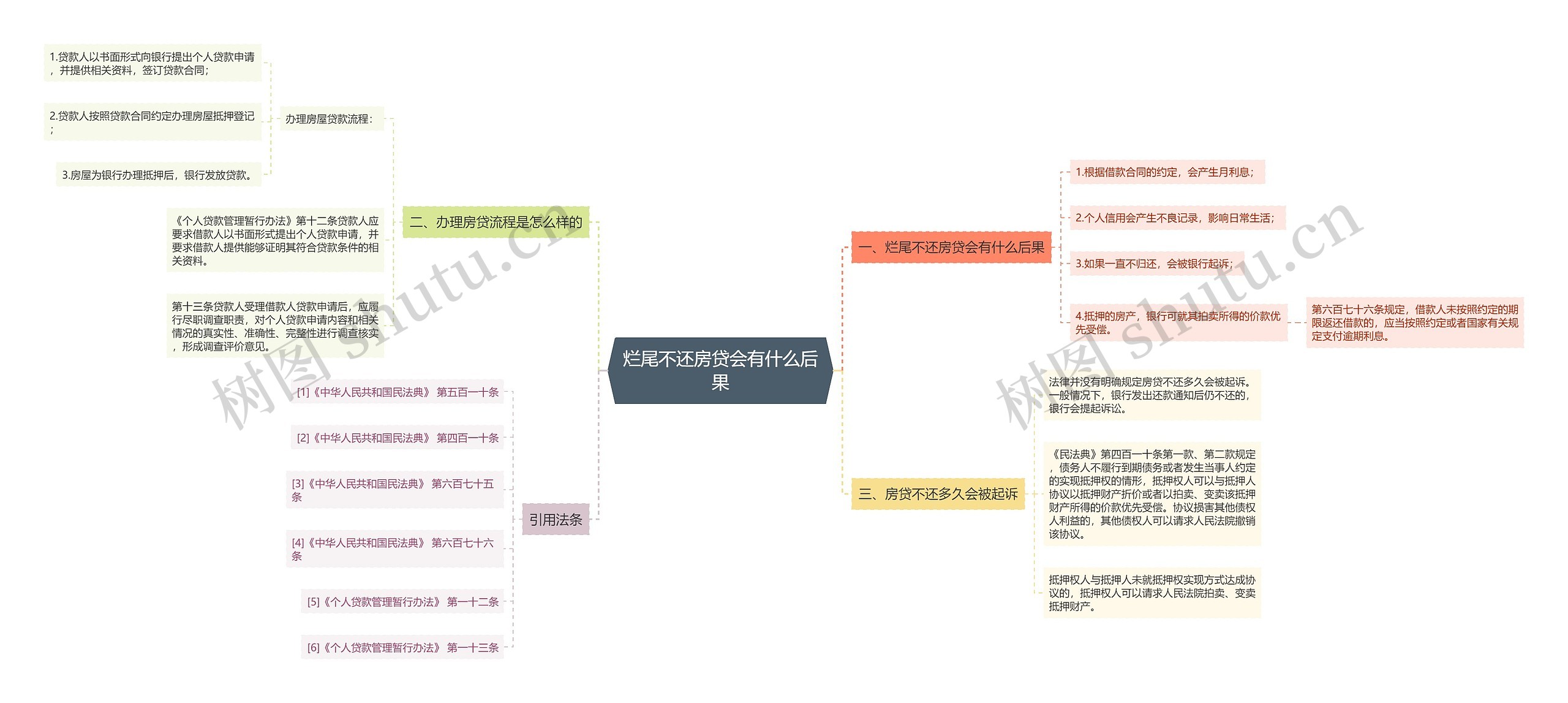 烂尾不还房贷会有什么后果