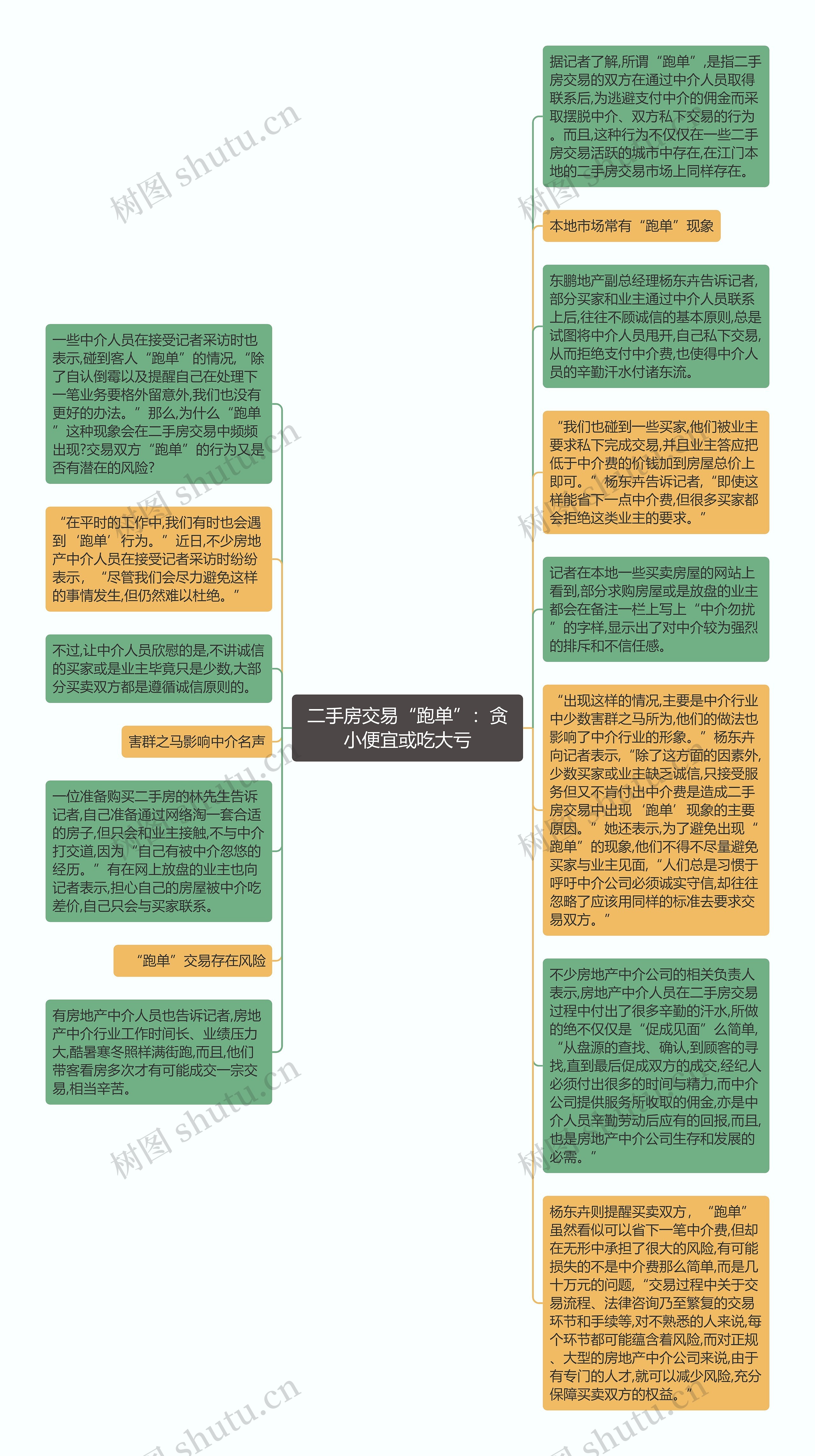 二手房交易“跑单”：贪小便宜或吃大亏思维导图