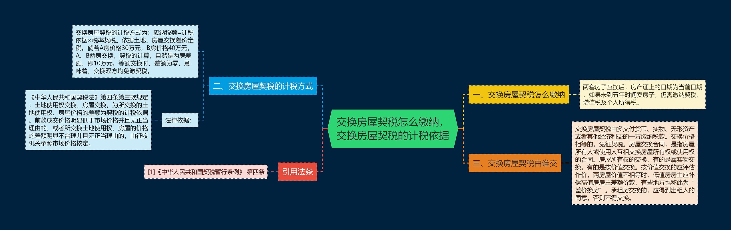 交换房屋契税怎么缴纳，交换房屋契税的计税依据思维导图