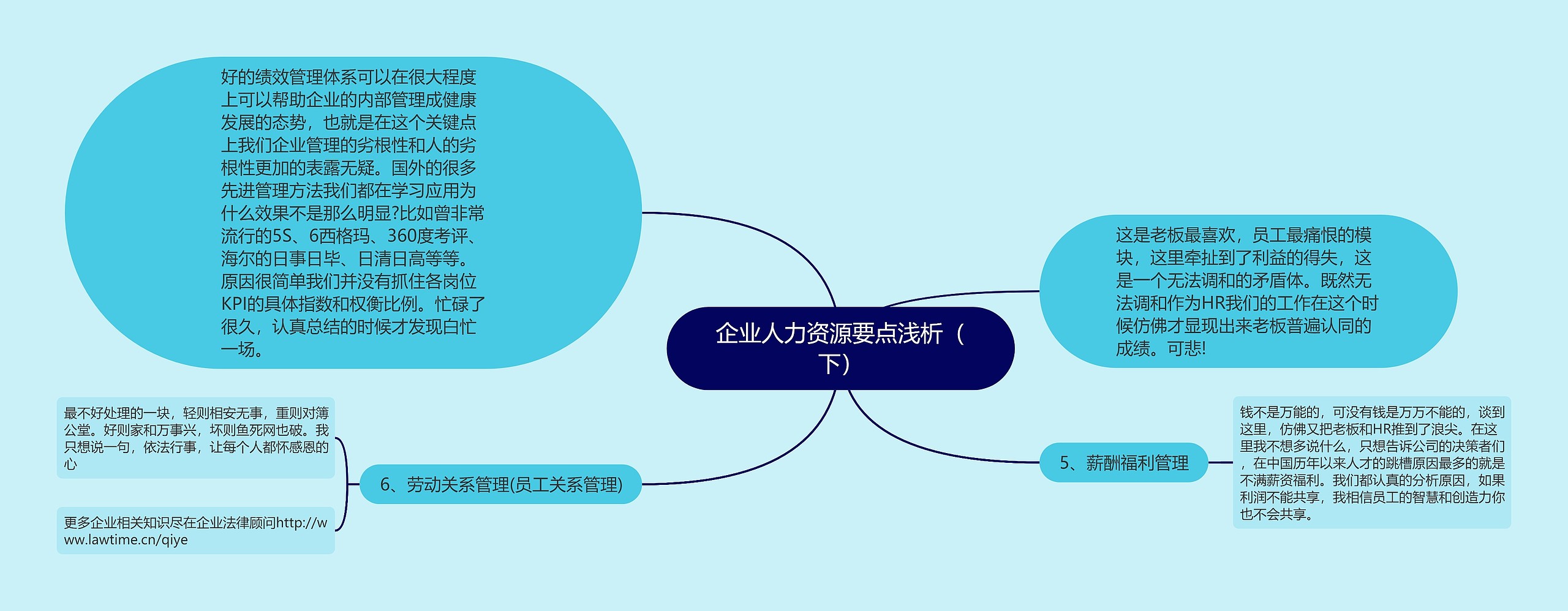 企业人力资源要点浅析（下）思维导图