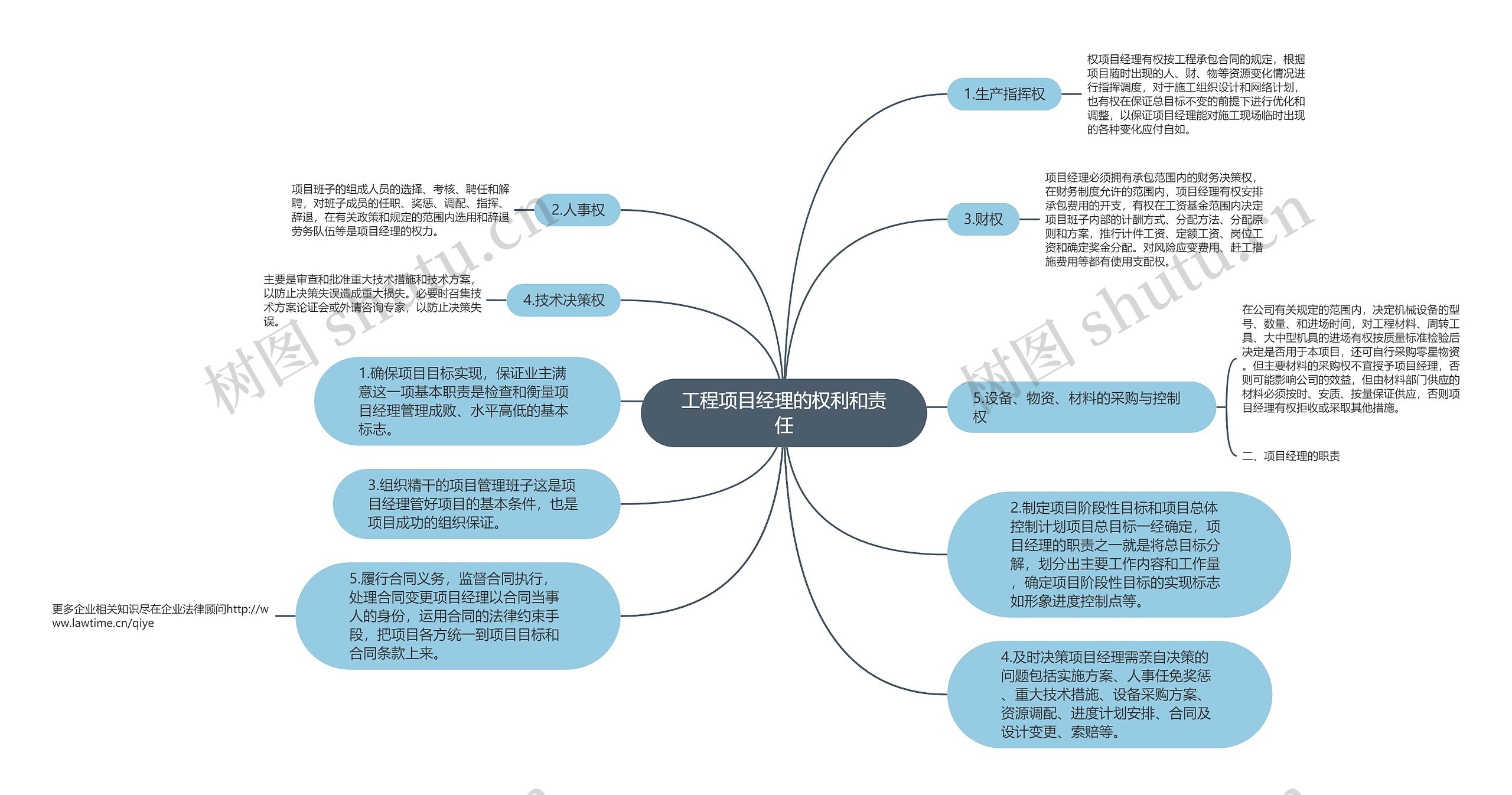 工程项目经理的权利和责任