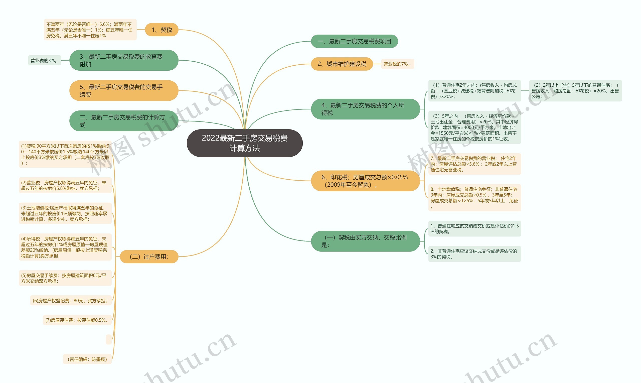2022最新二手房交易税费计算方法思维导图