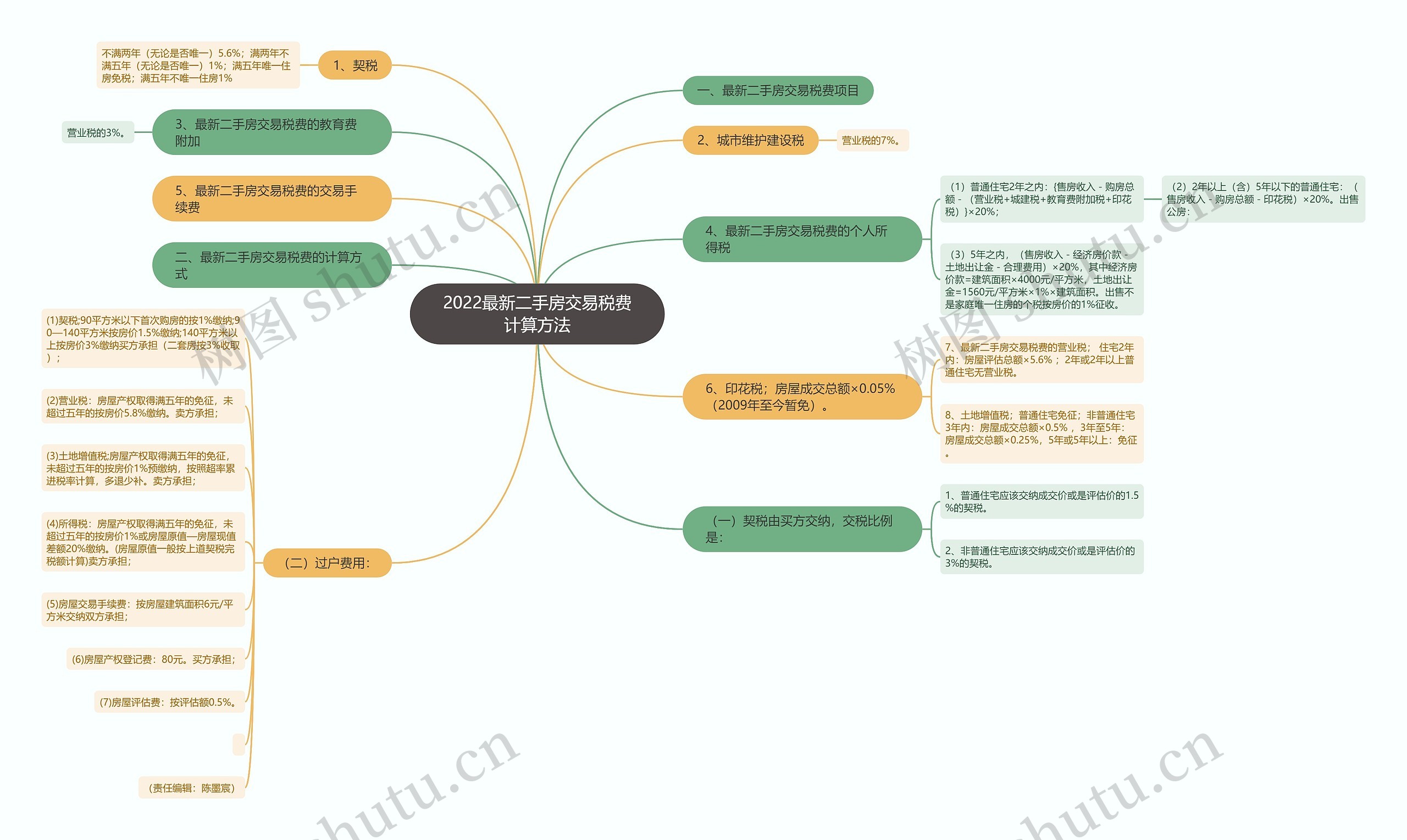 2022最新二手房交易税费计算方法 2022最新二手房交易税费计算方法