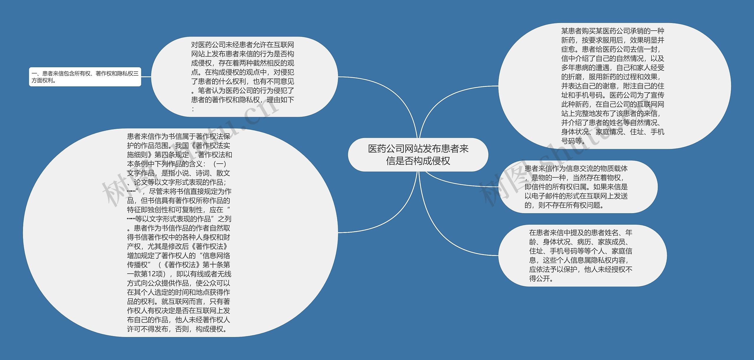 医药公司网站发布患者来信是否构成侵权思维导图