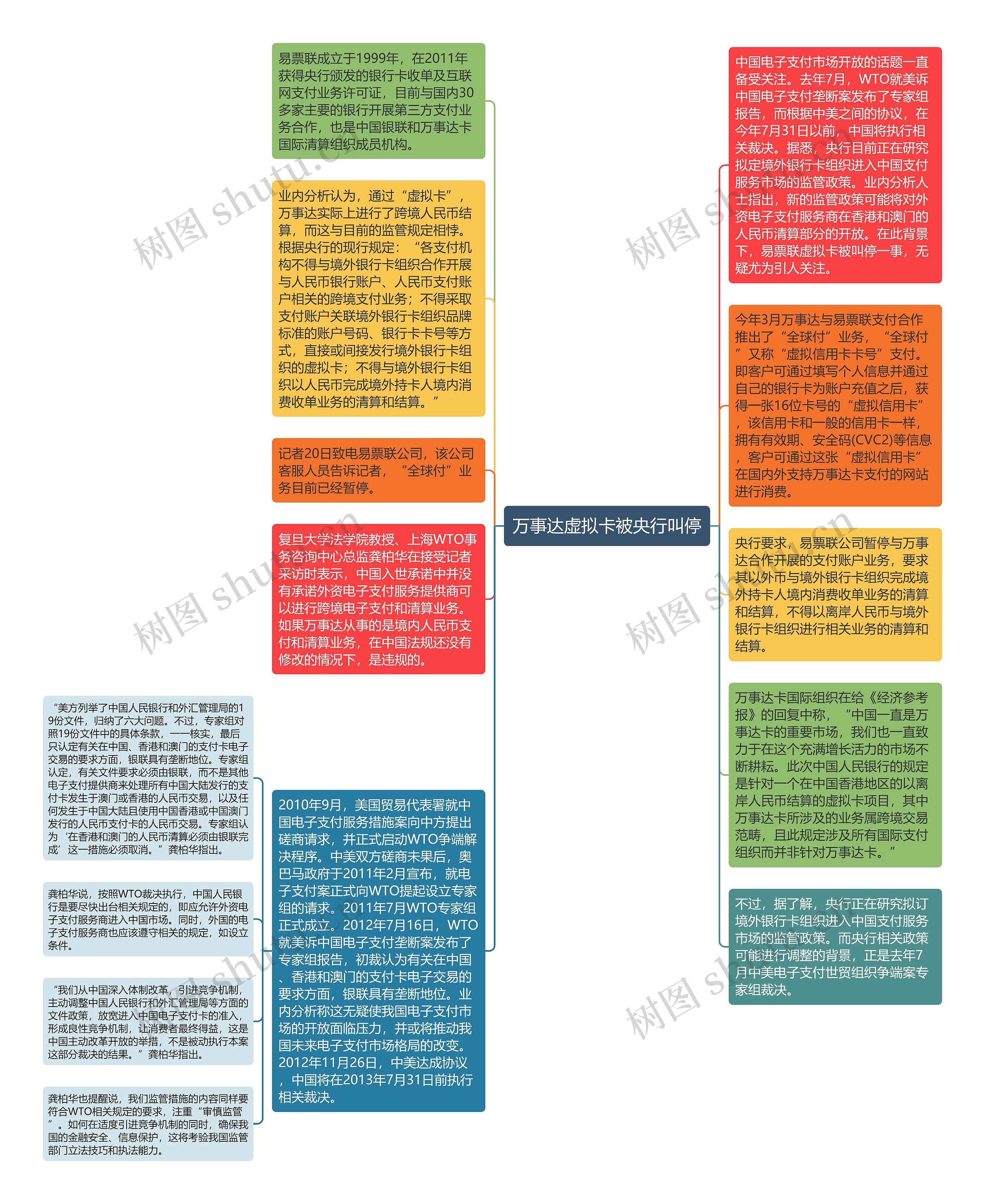 万事达虚拟卡被央行叫停思维导图