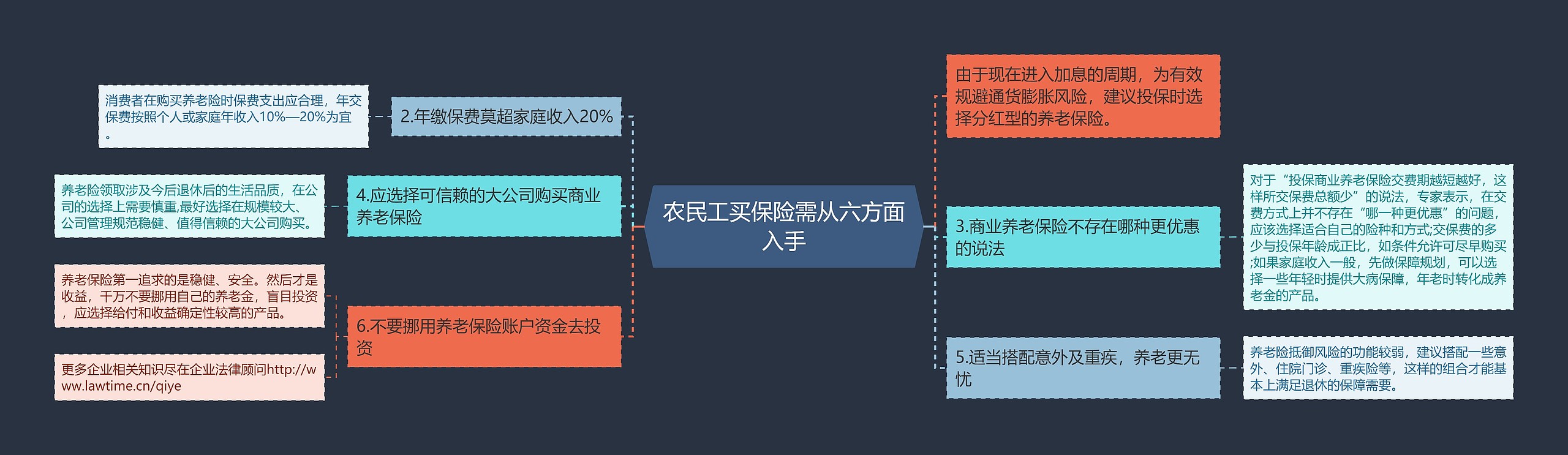 农民工买保险需从六方面入手思维导图