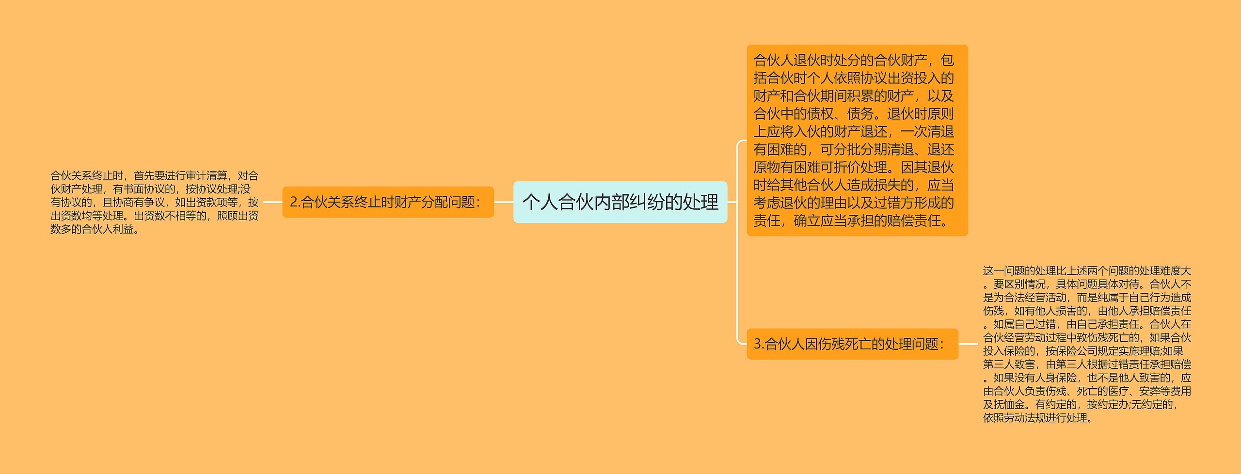 个人合伙内部纠纷的处理思维导图