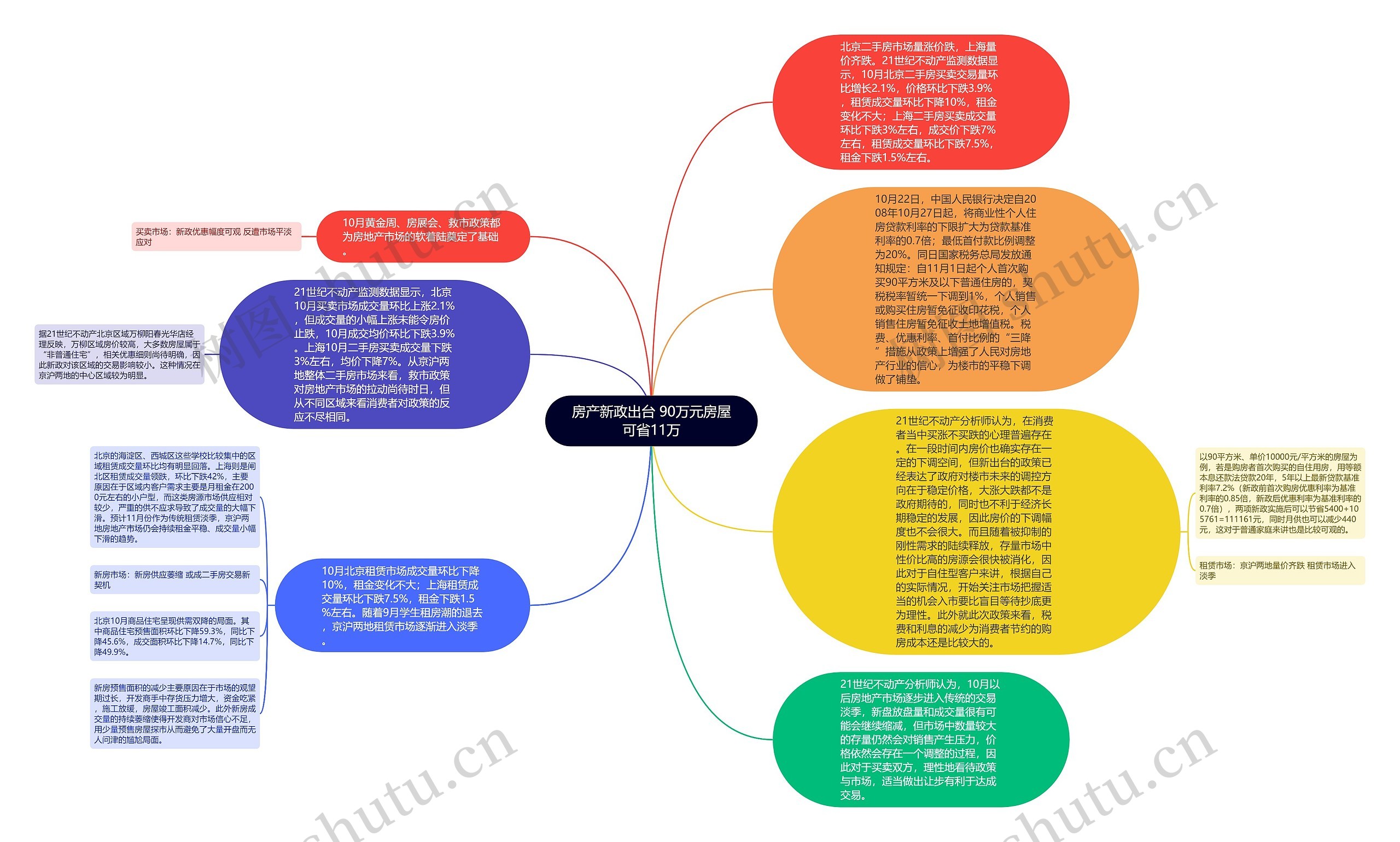 房产新政出台 90万元房屋可省11万思维导图