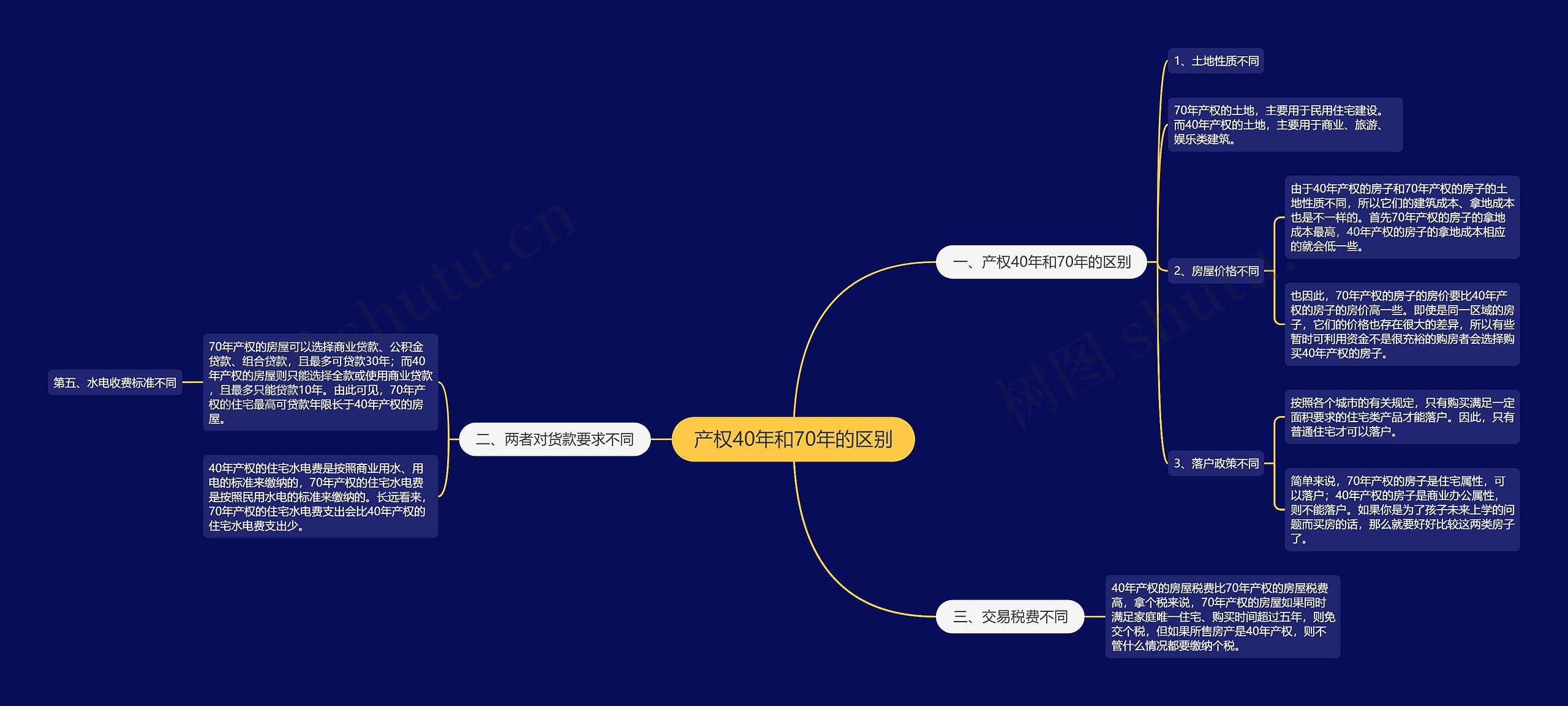 产权40年和70年的区别思维导图