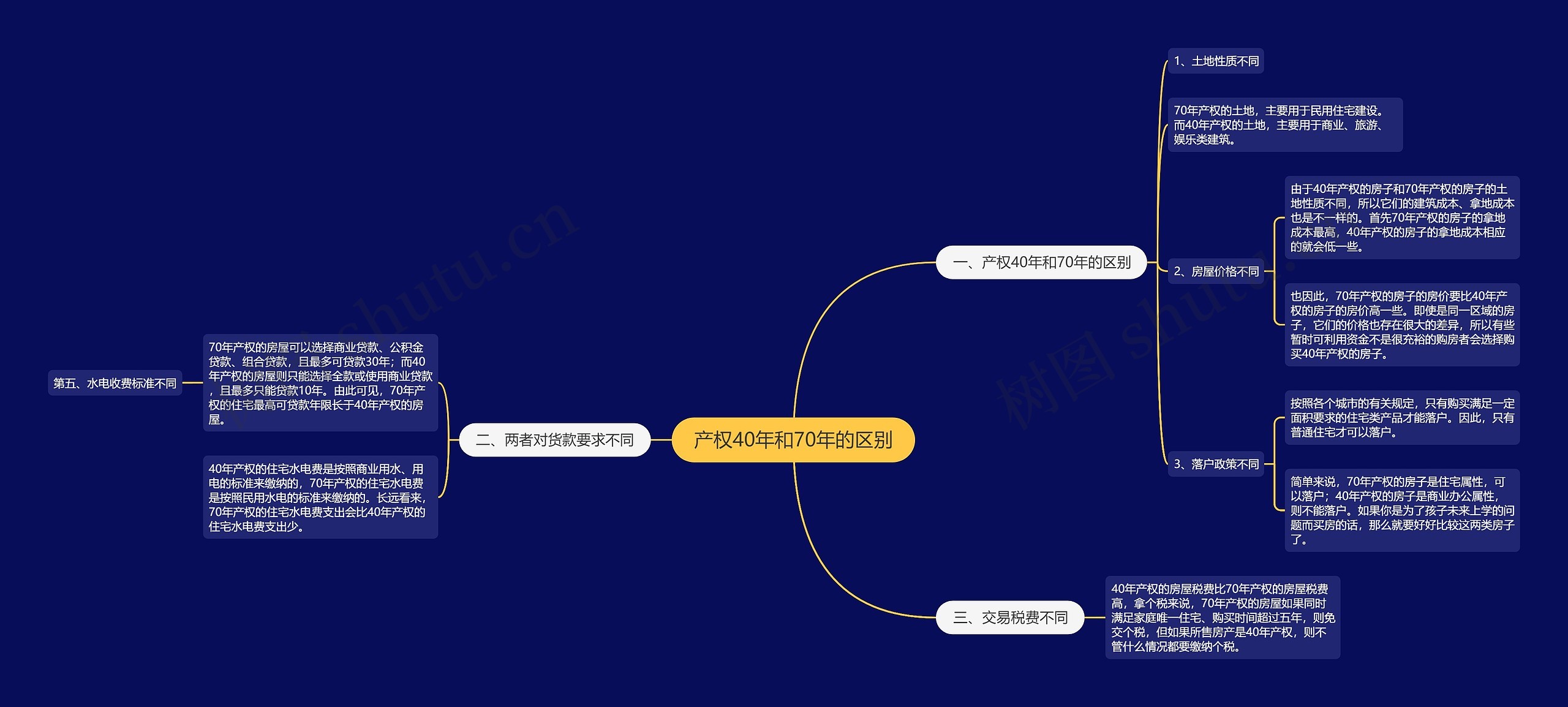 产权40年和70年的区别 产权40年和70年的区别