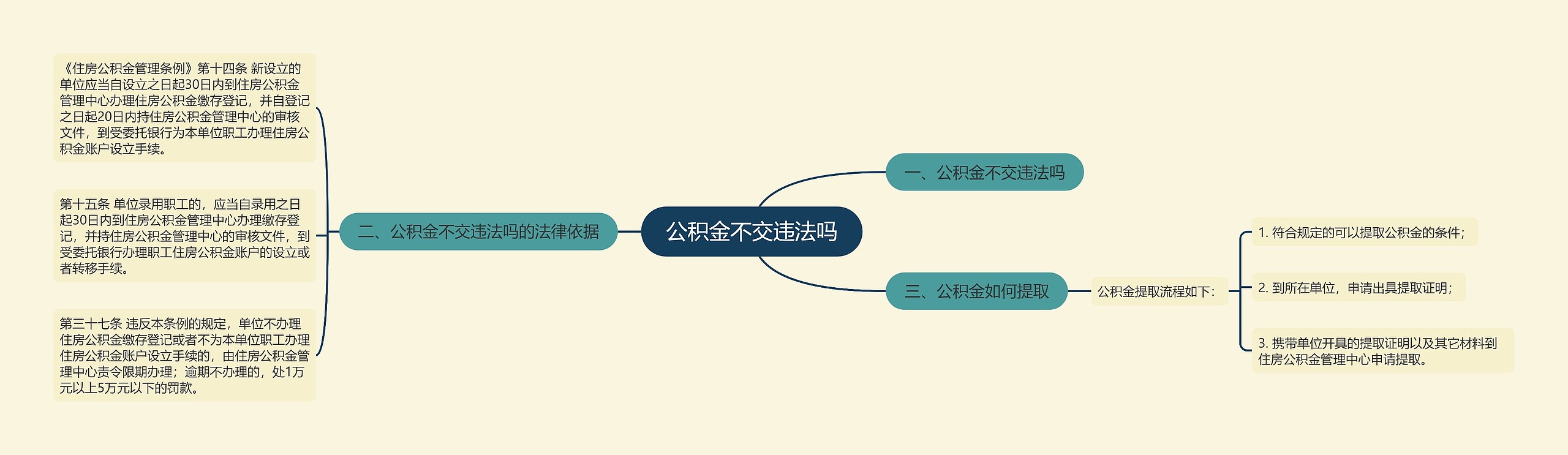 公积金不交违法吗思维导图