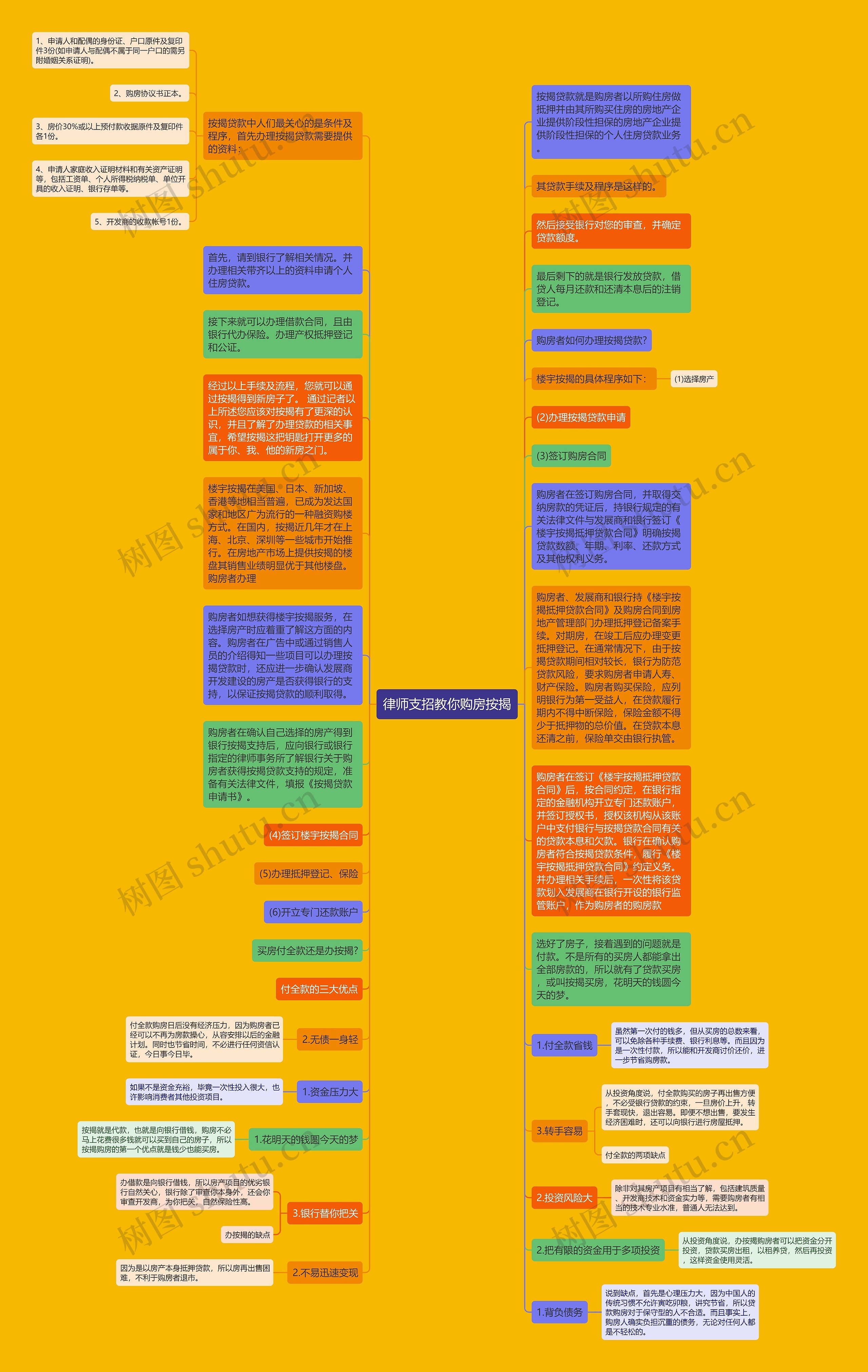 律师支招教你购房按揭思维导图