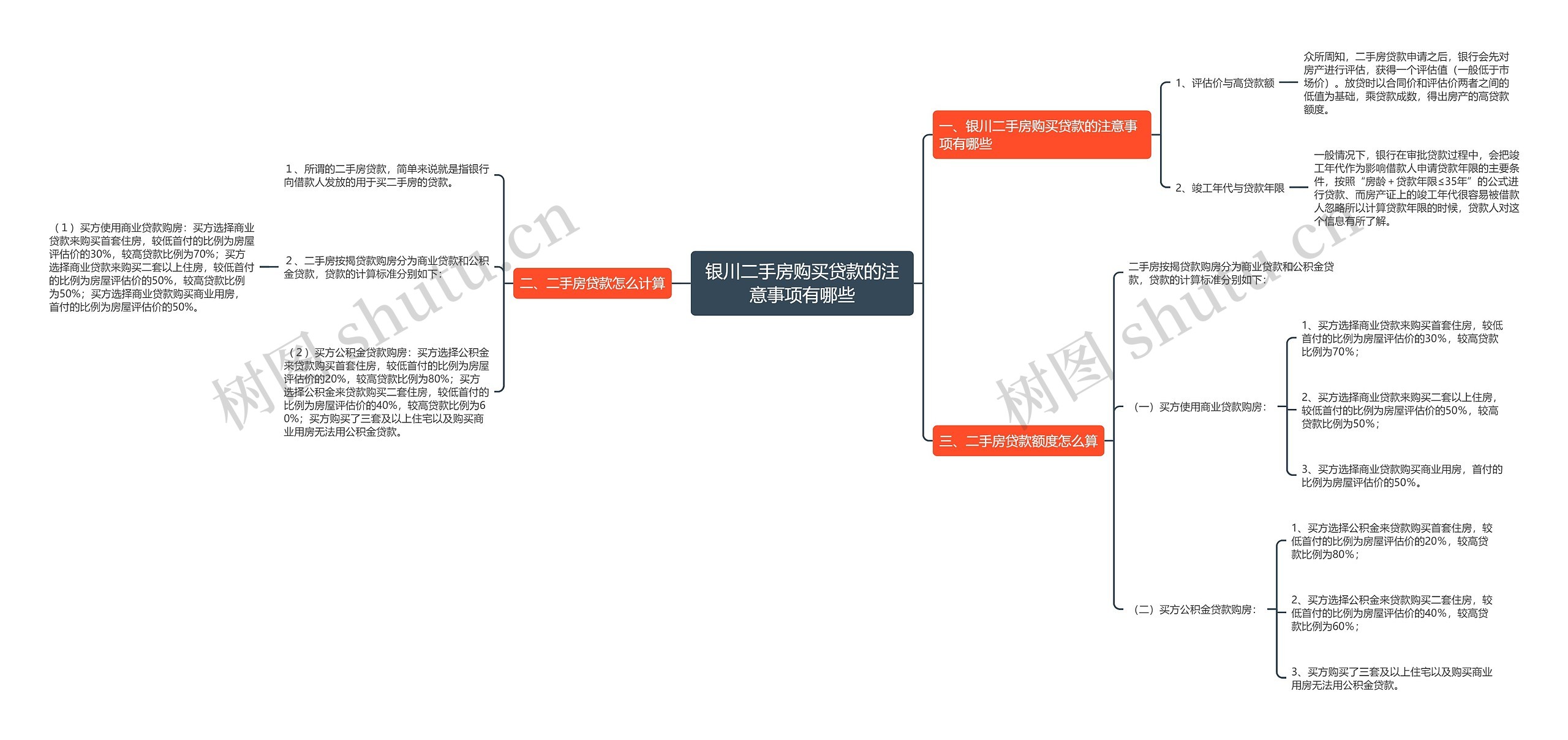 银川二手房购买贷款的注意事项有哪些思维导图