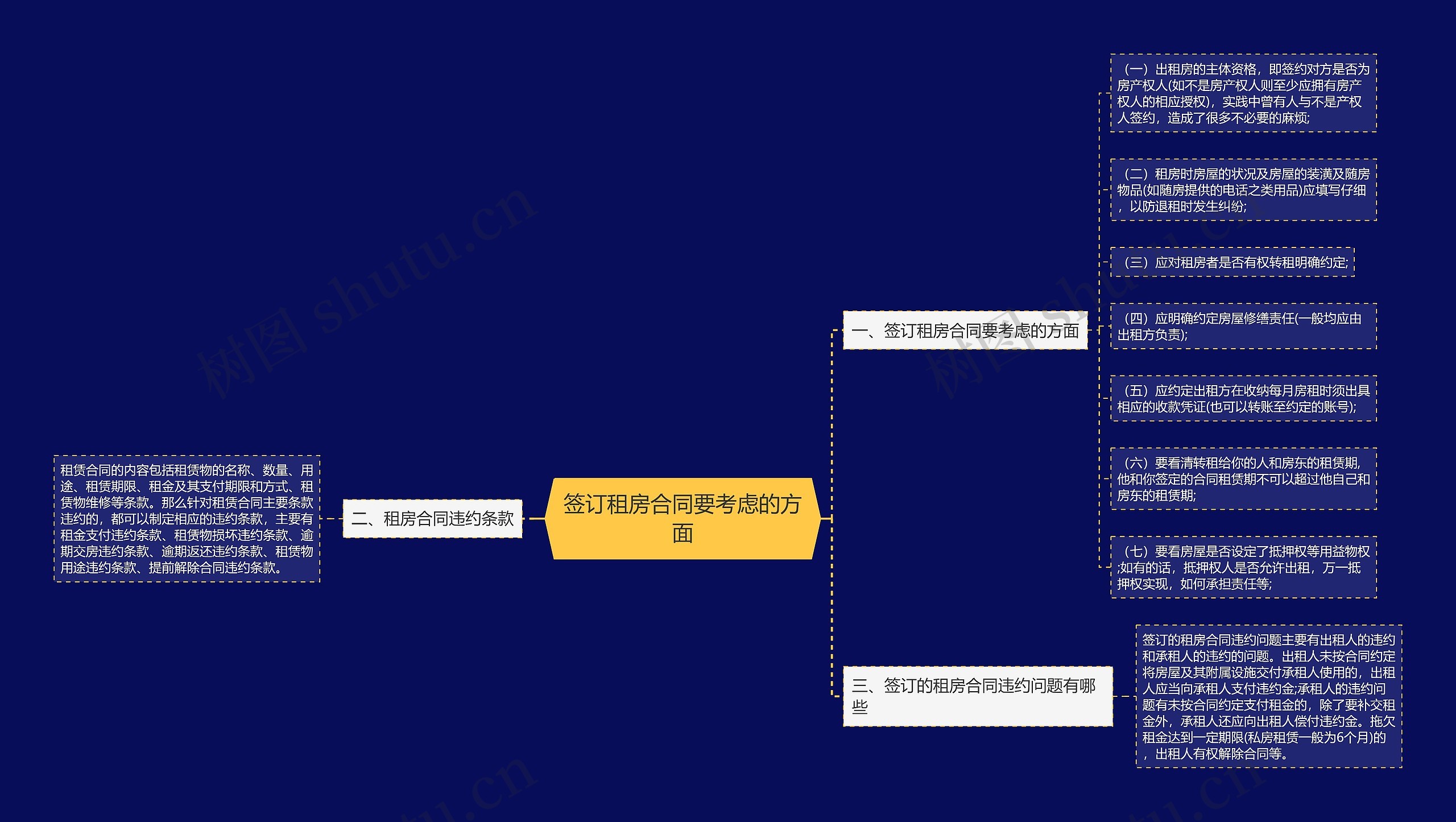 签订租房合同要考虑的方面思维导图