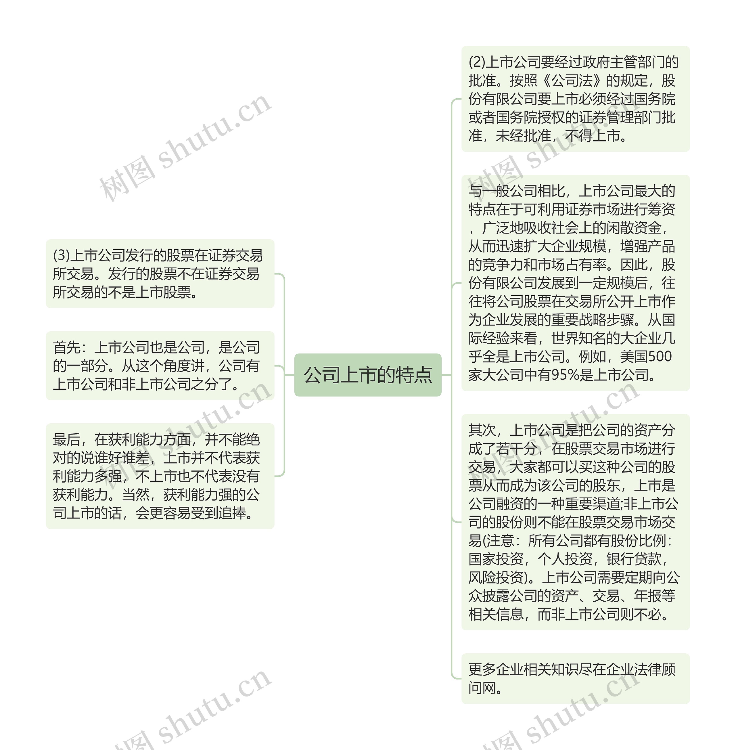 公司上市的特点思维导图