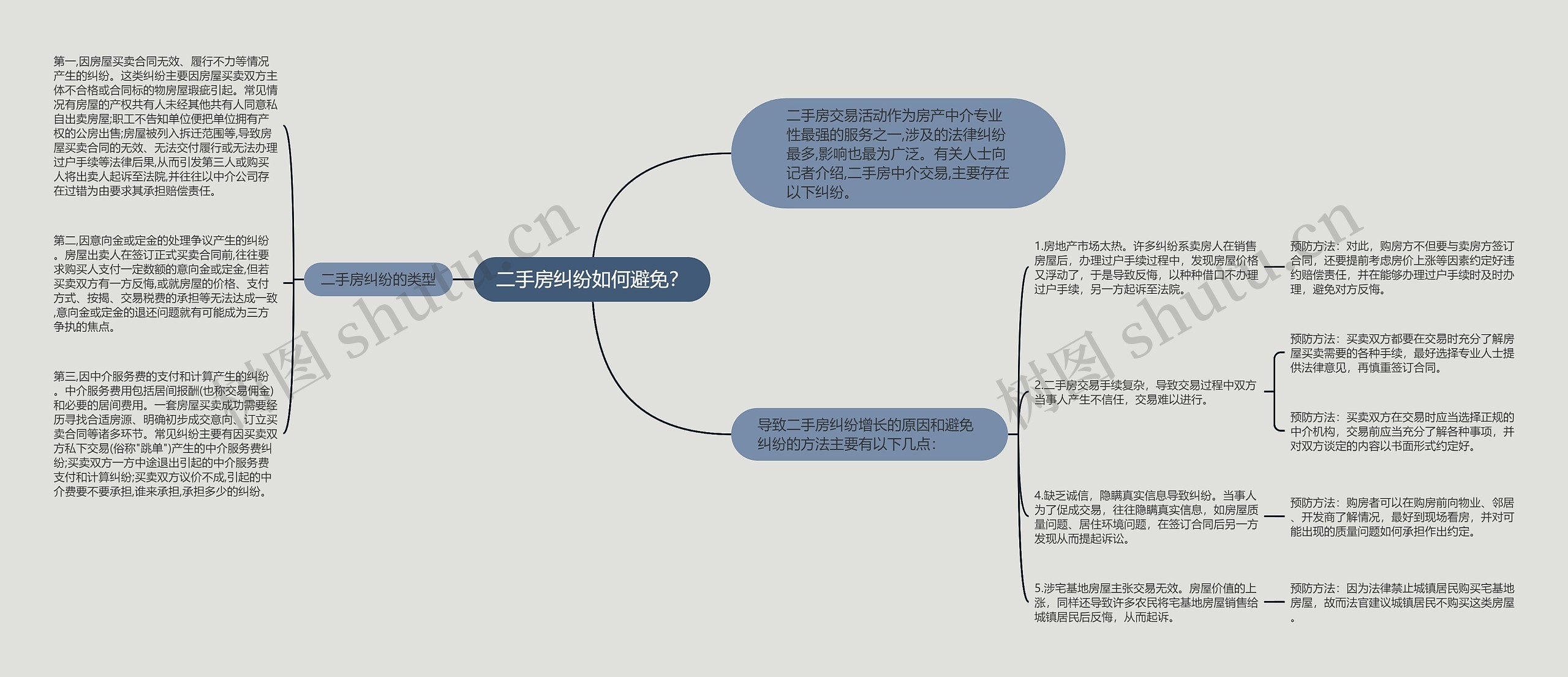 二手房纠纷如何避免？思维导图