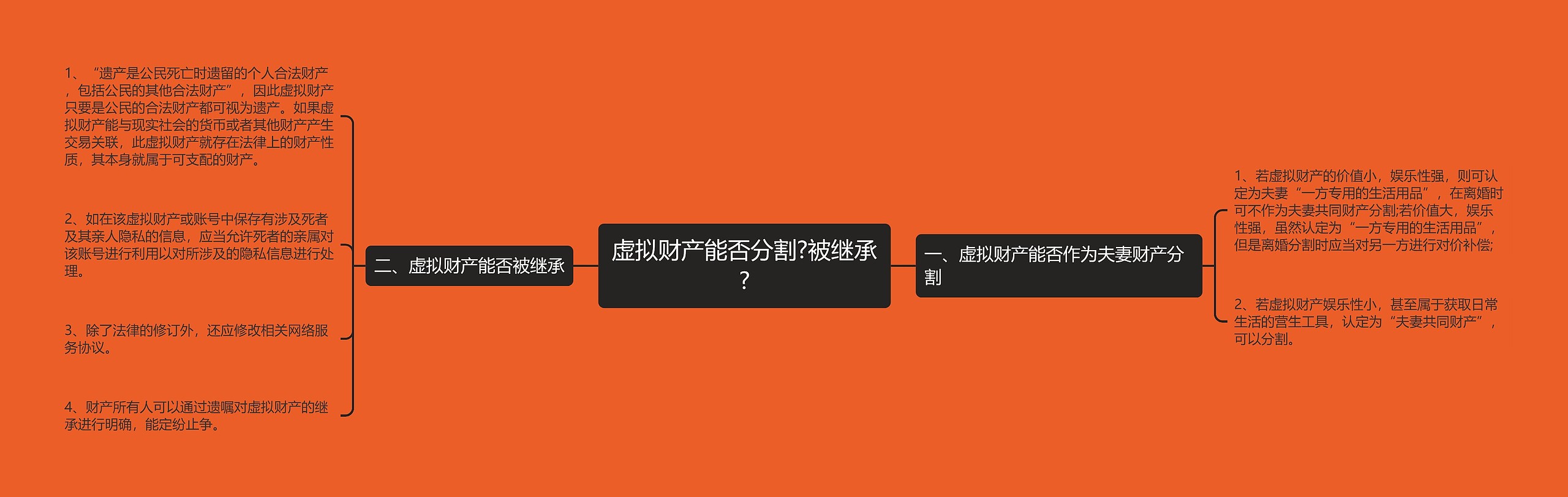 虚拟财产能否分割?被继承?思维导图