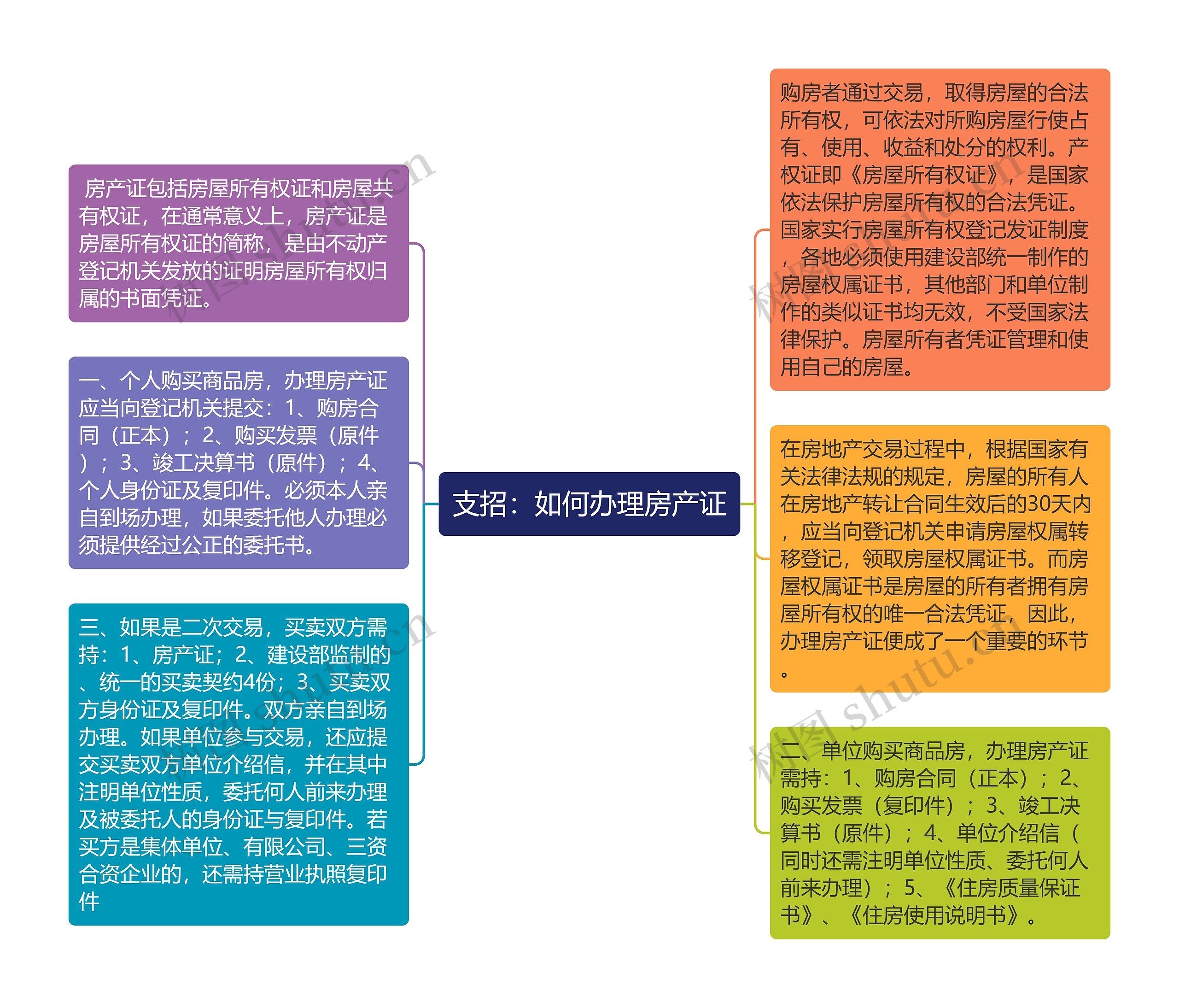 支招：如何办理房产证思维导图