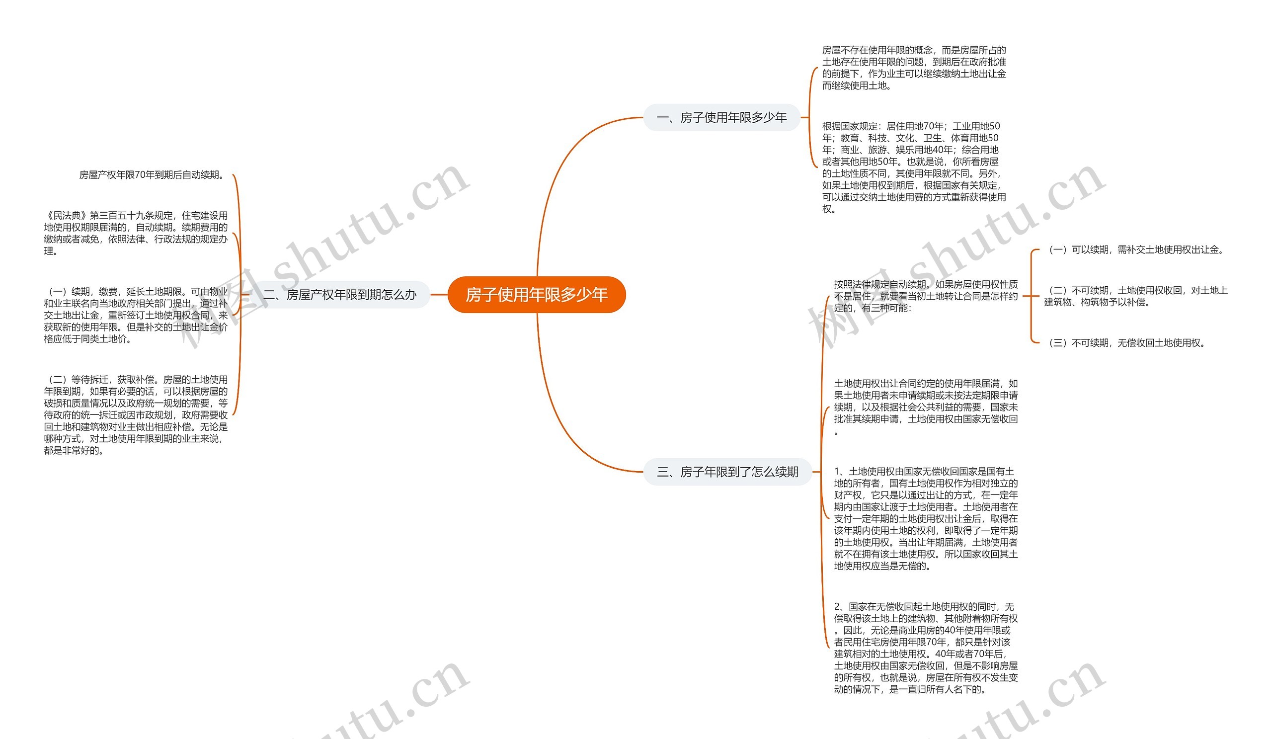 房子使用年限多少年思维导图