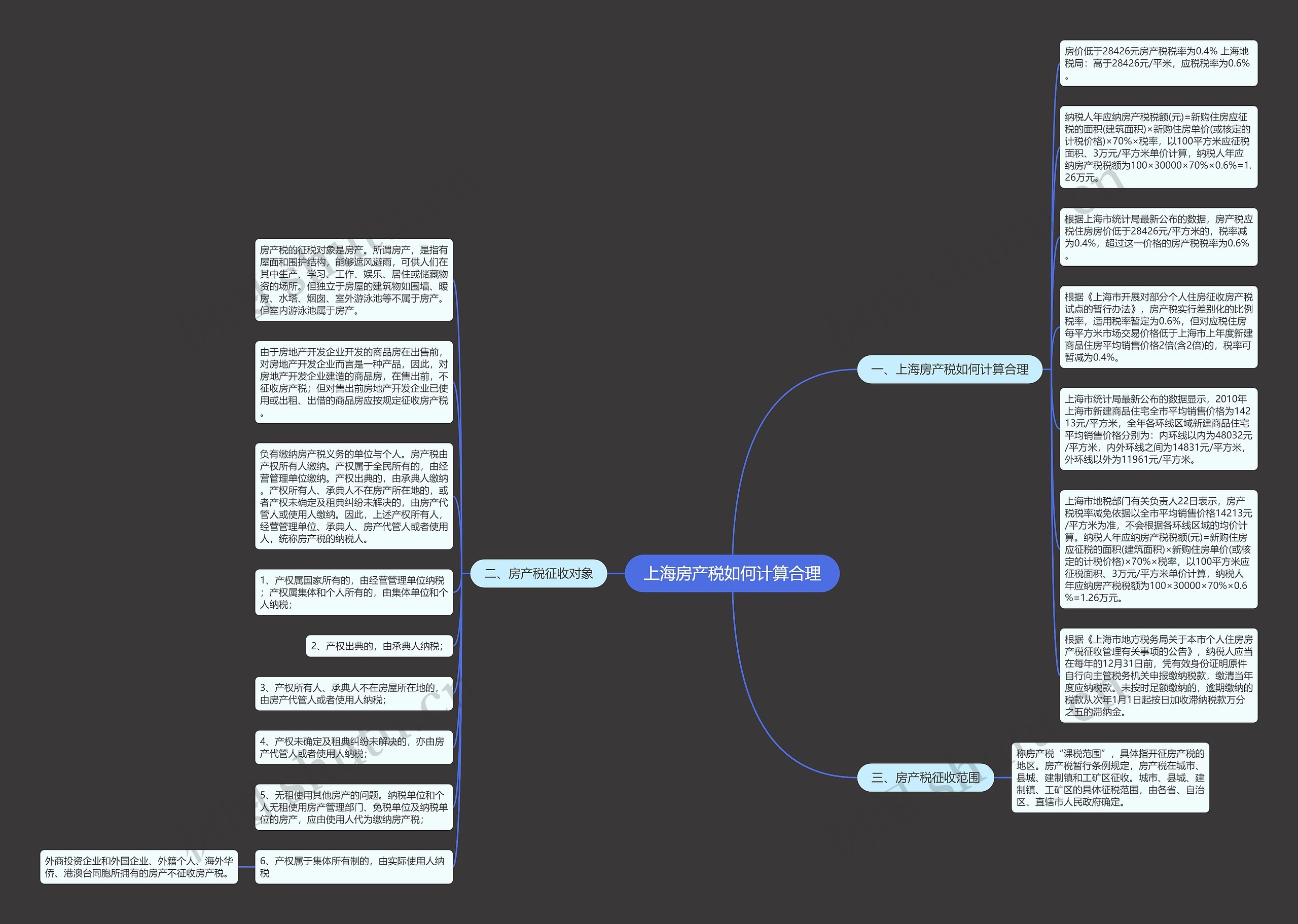 上海房产税如何计算合理思维导图
