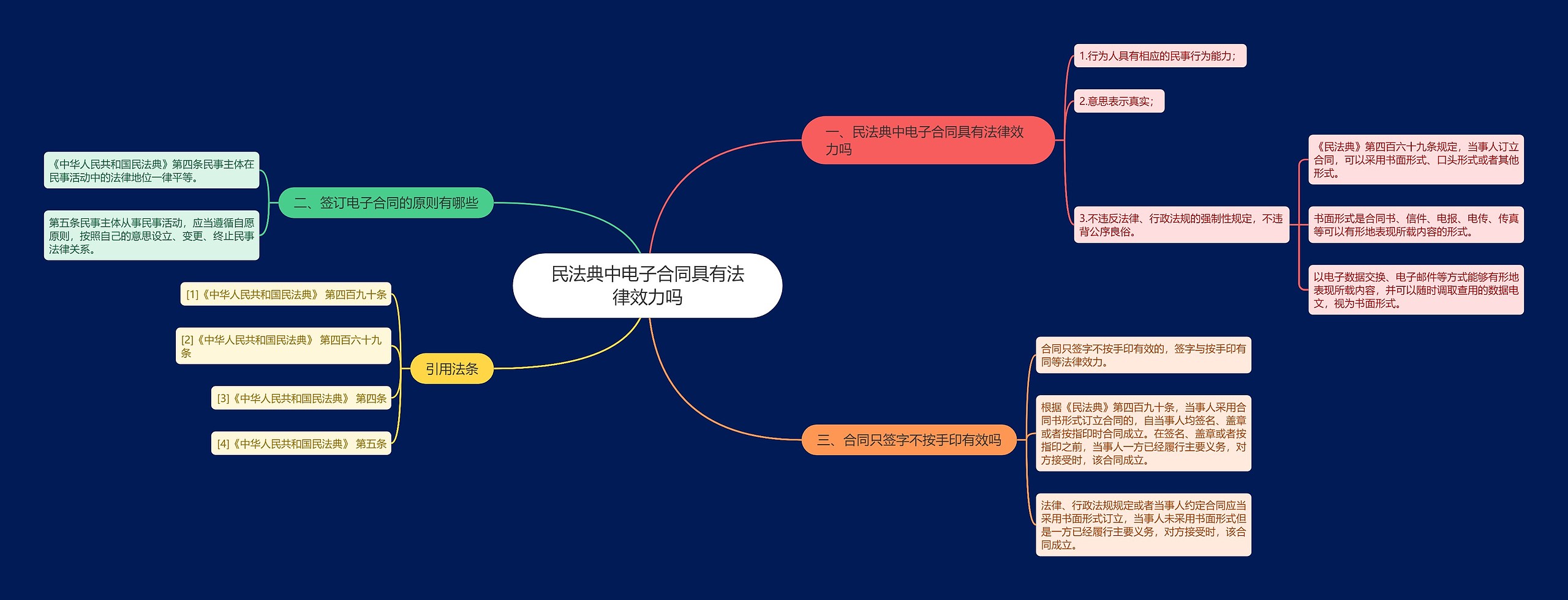 民法典中电子合同具有法律效力吗思维导图