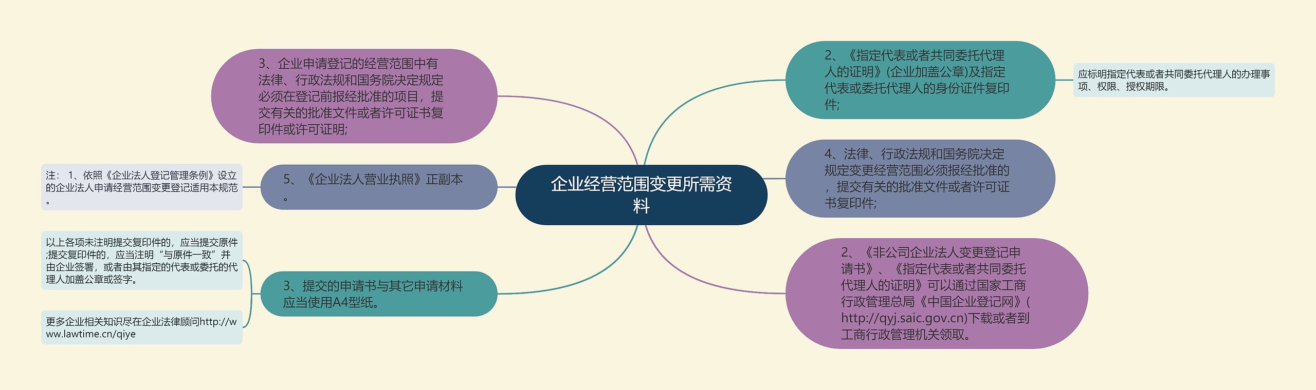 企业经营范围变更所需资料思维导图