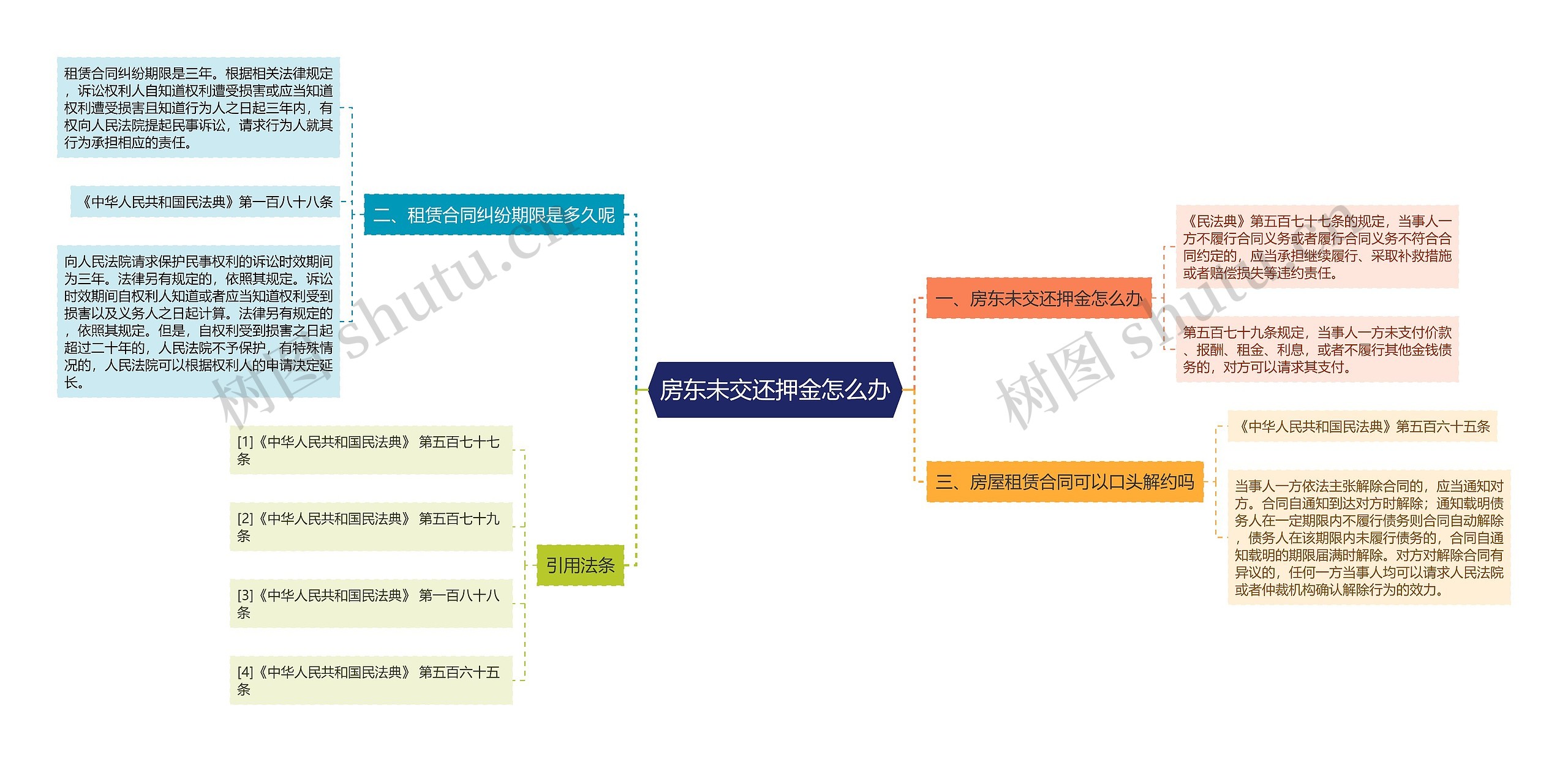 房东未交还押金怎么办