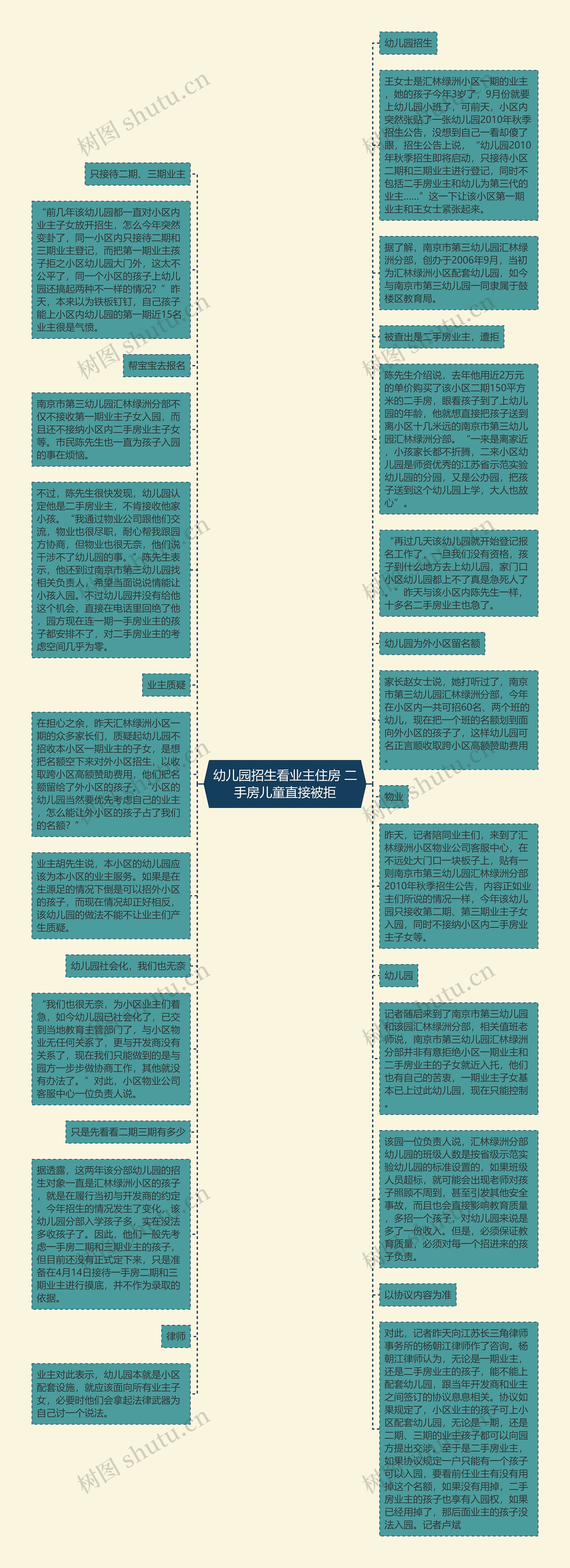 幼儿园招生看业主住房 二手房儿童直接被拒思维导图