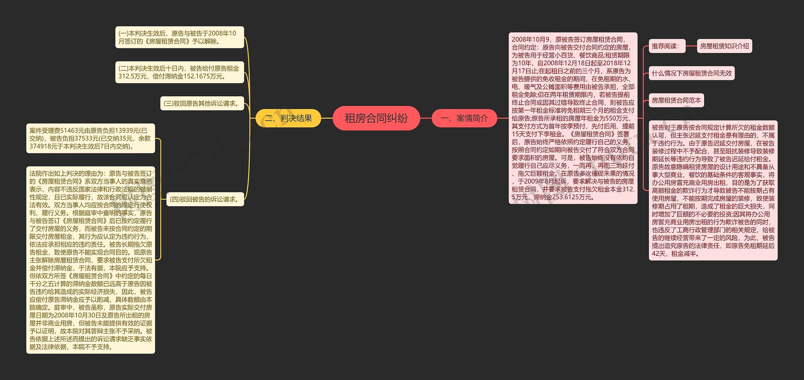 租房合同纠纷思维导图
