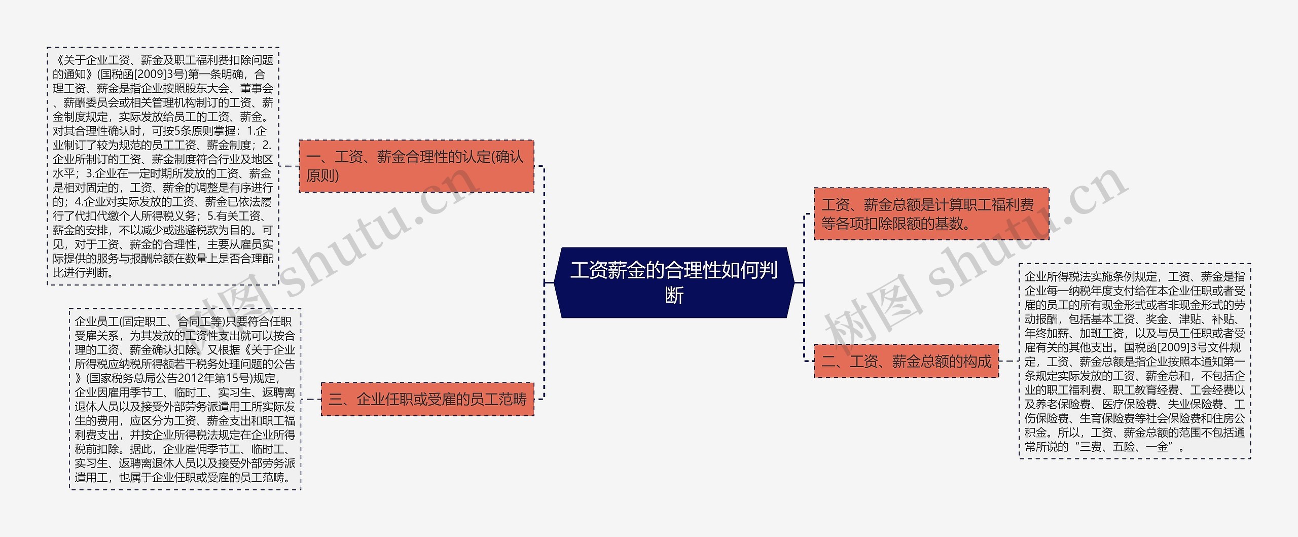 工资薪金的合理性如何判断思维导图