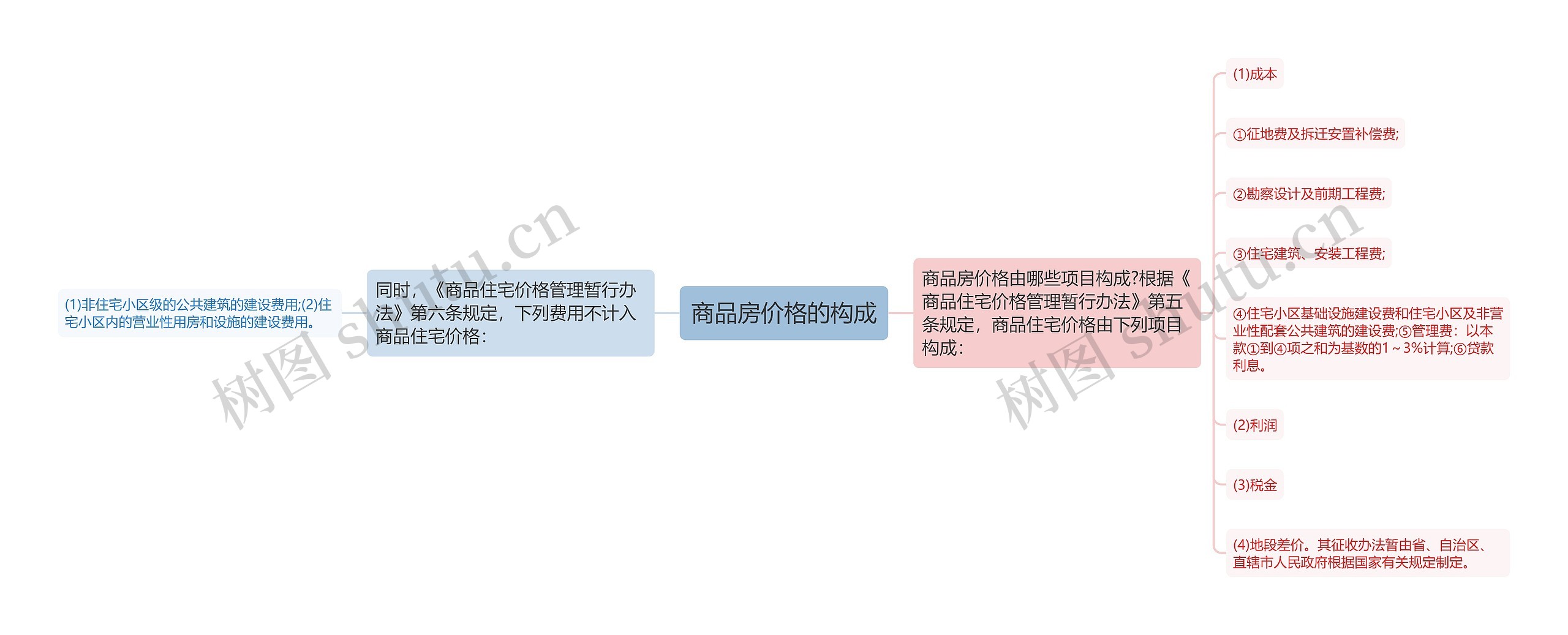 商品房价格的构成思维导图