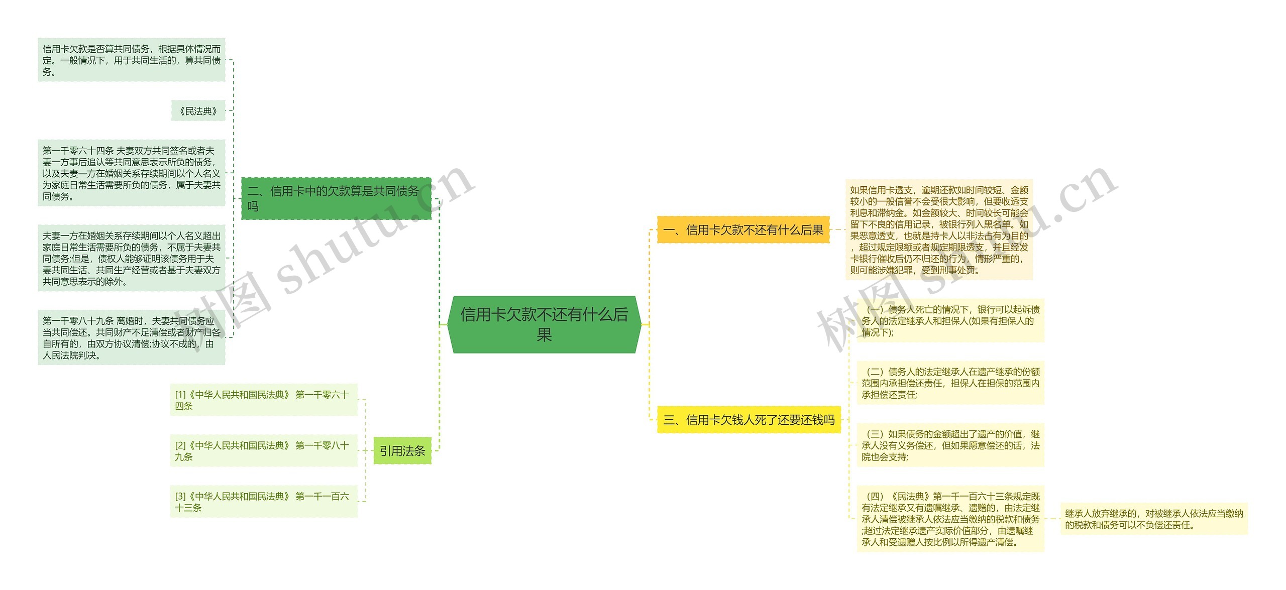 信用卡欠款不还有什么后果思维导图