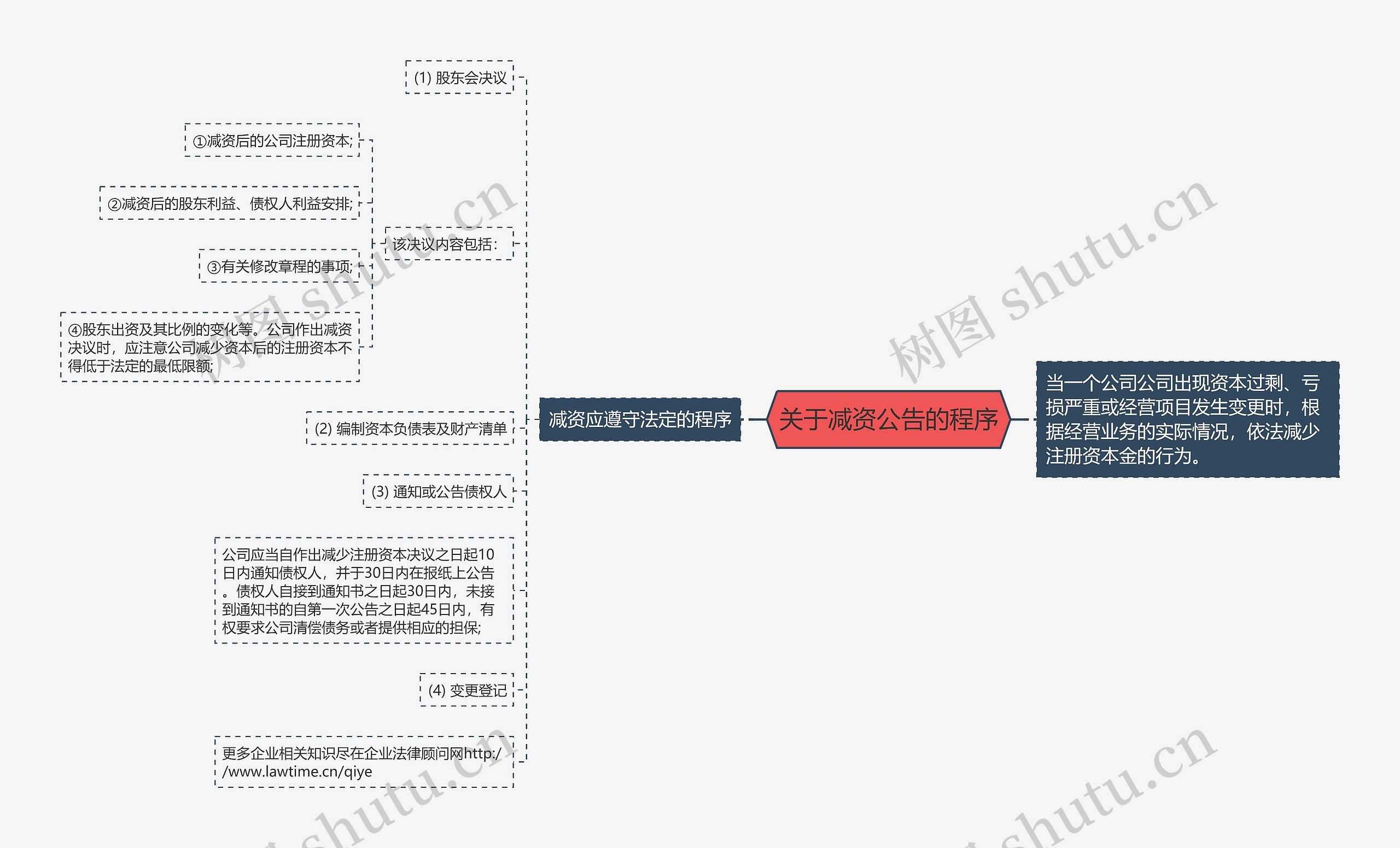 关于减资公告的程序思维导图