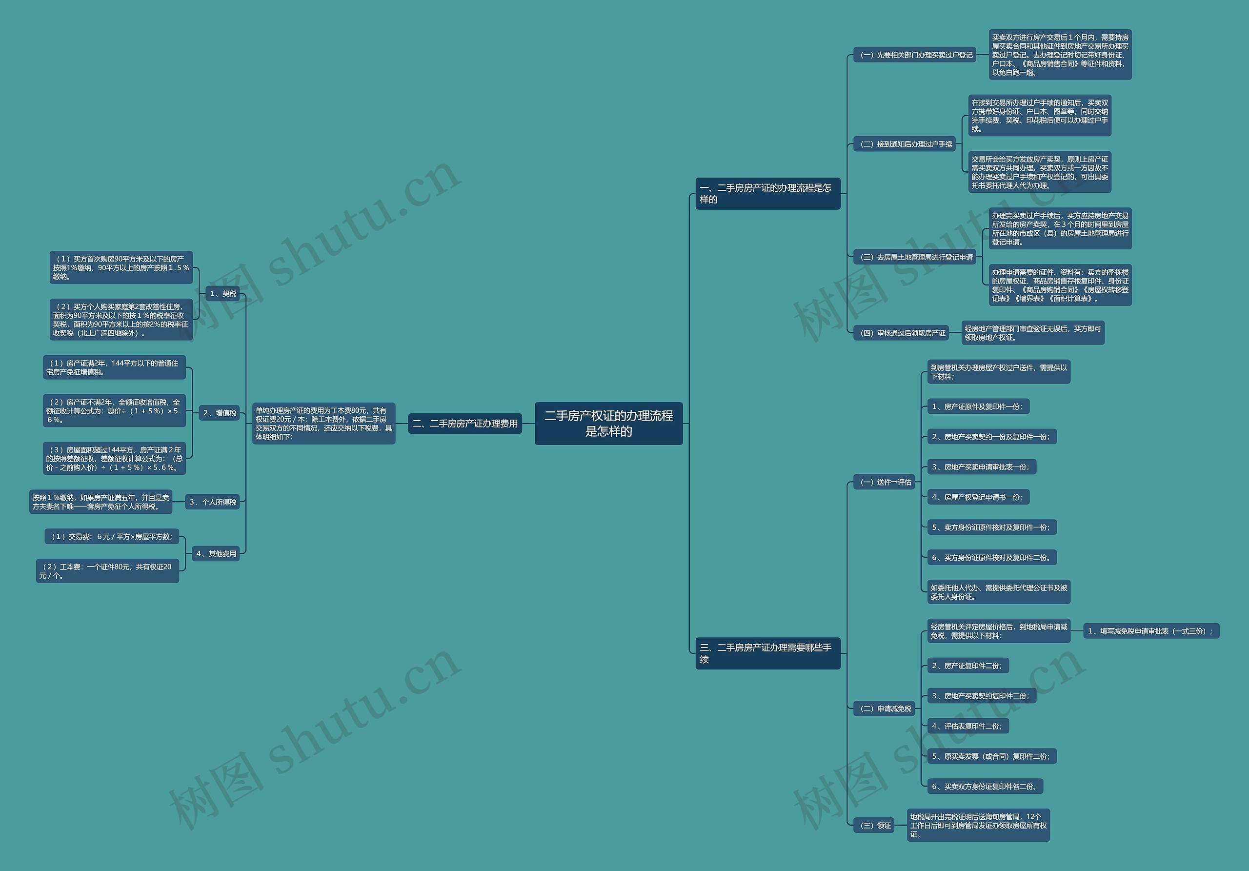 二手房产权证的办理流程是怎样的思维导图