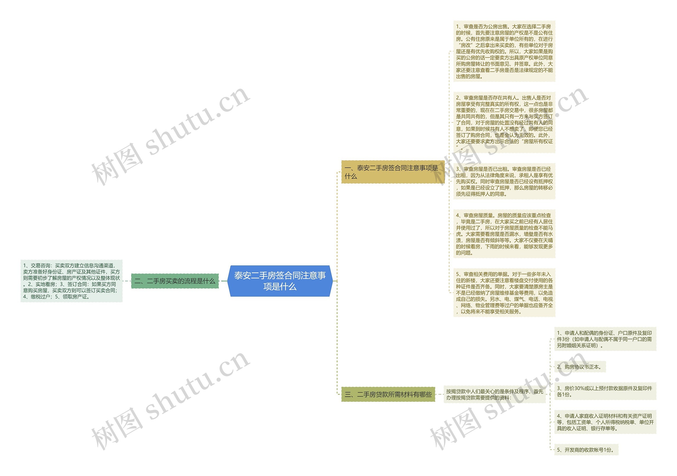 泰安二手房签合同注意事项是什么思维导图