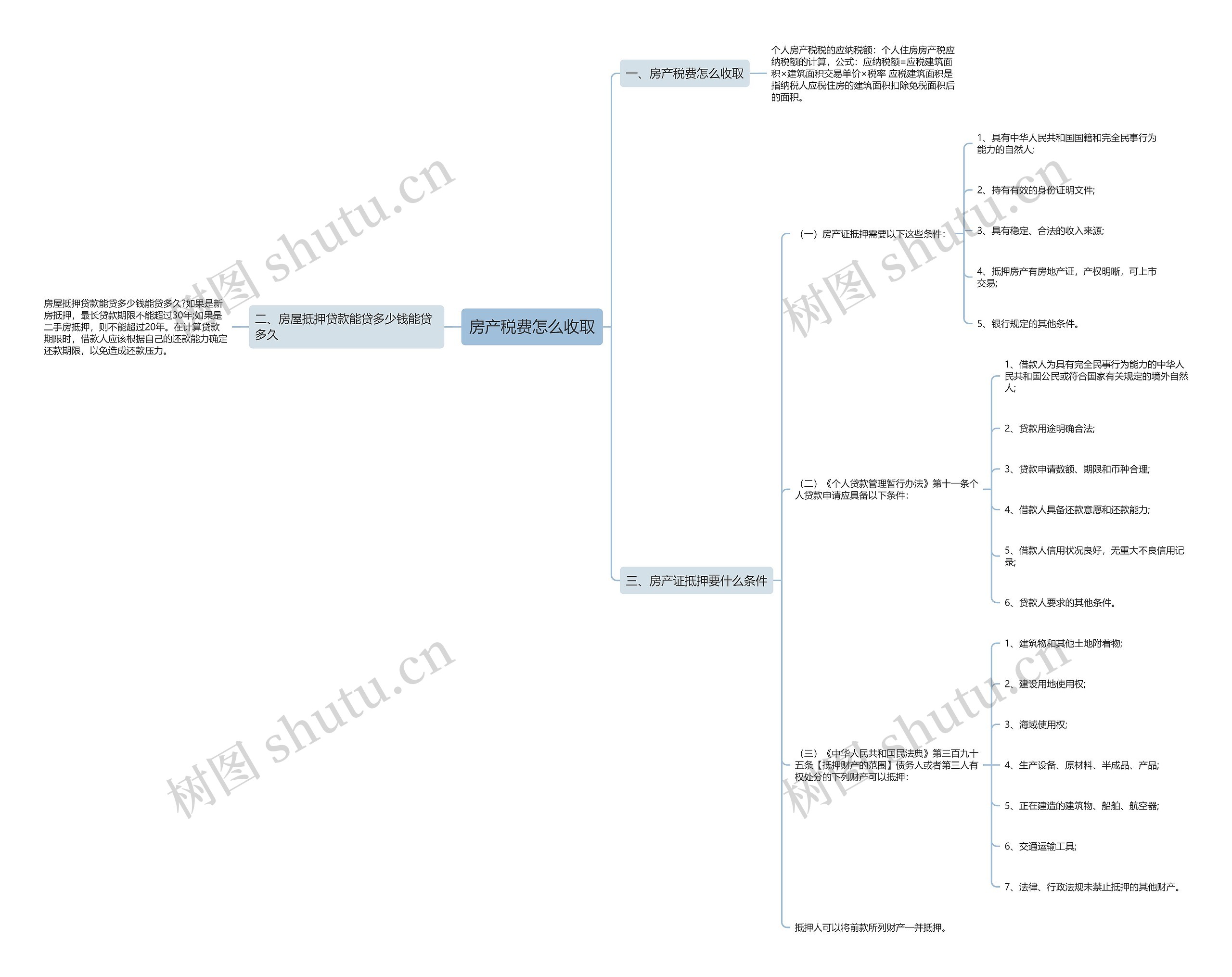 房产税费怎么收取思维导图