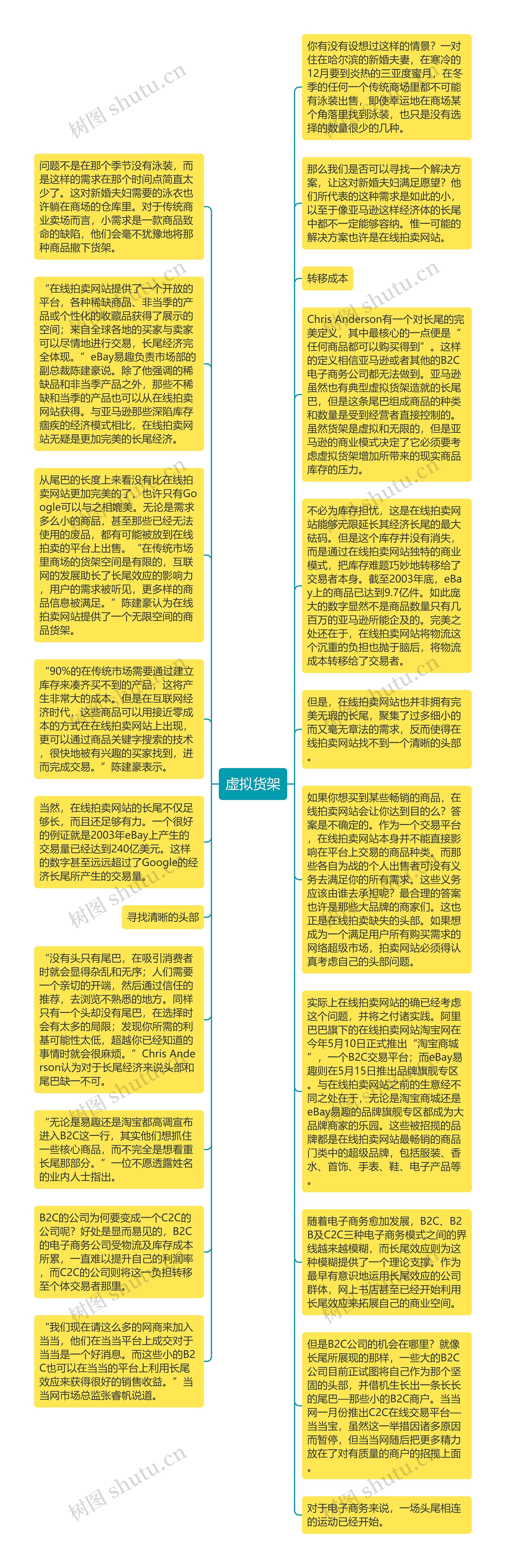 虚拟货架思维导图高清图 虚拟货架思维导图