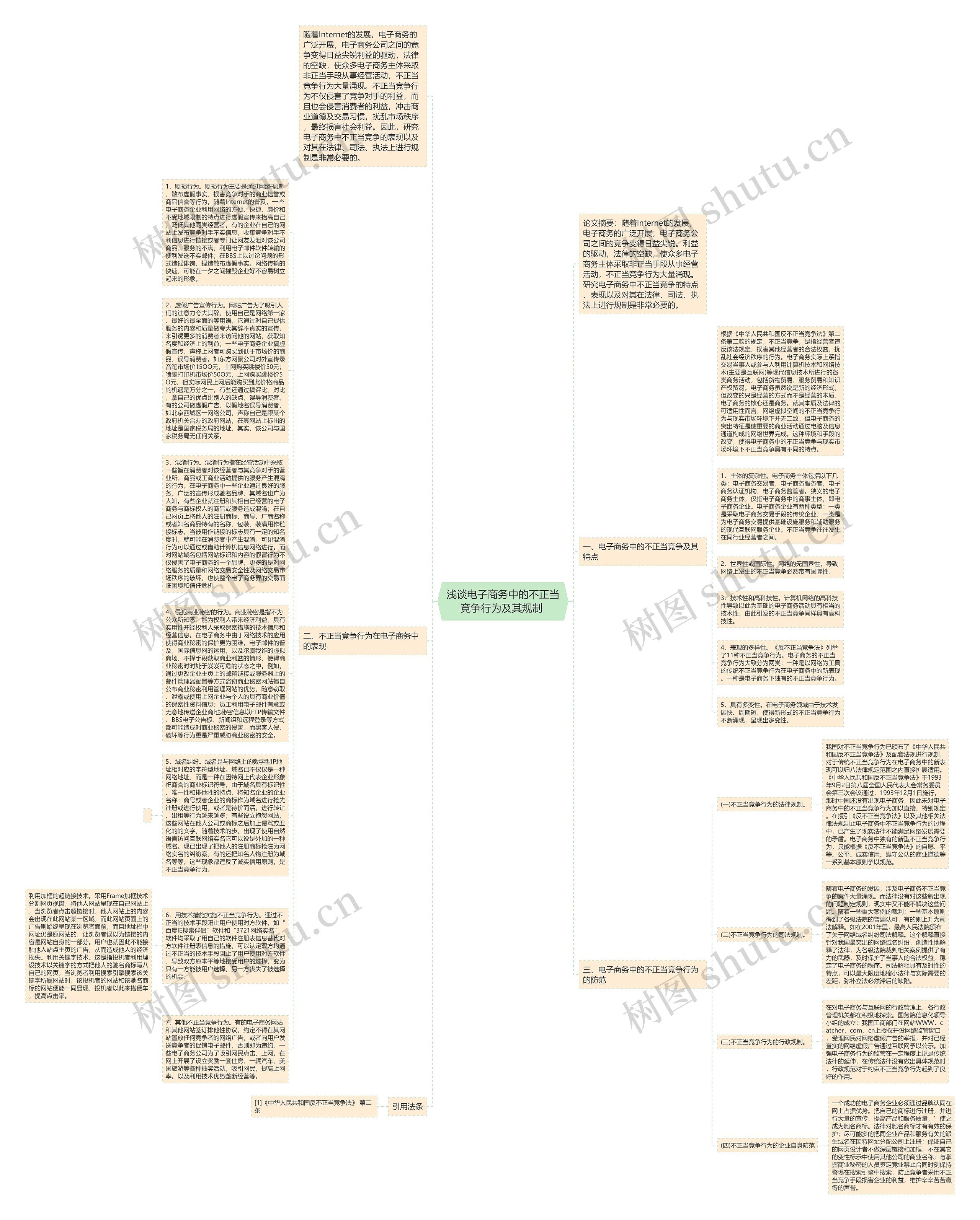 浅谈电子商务中的不正当竞争行为及其规制 思维导图