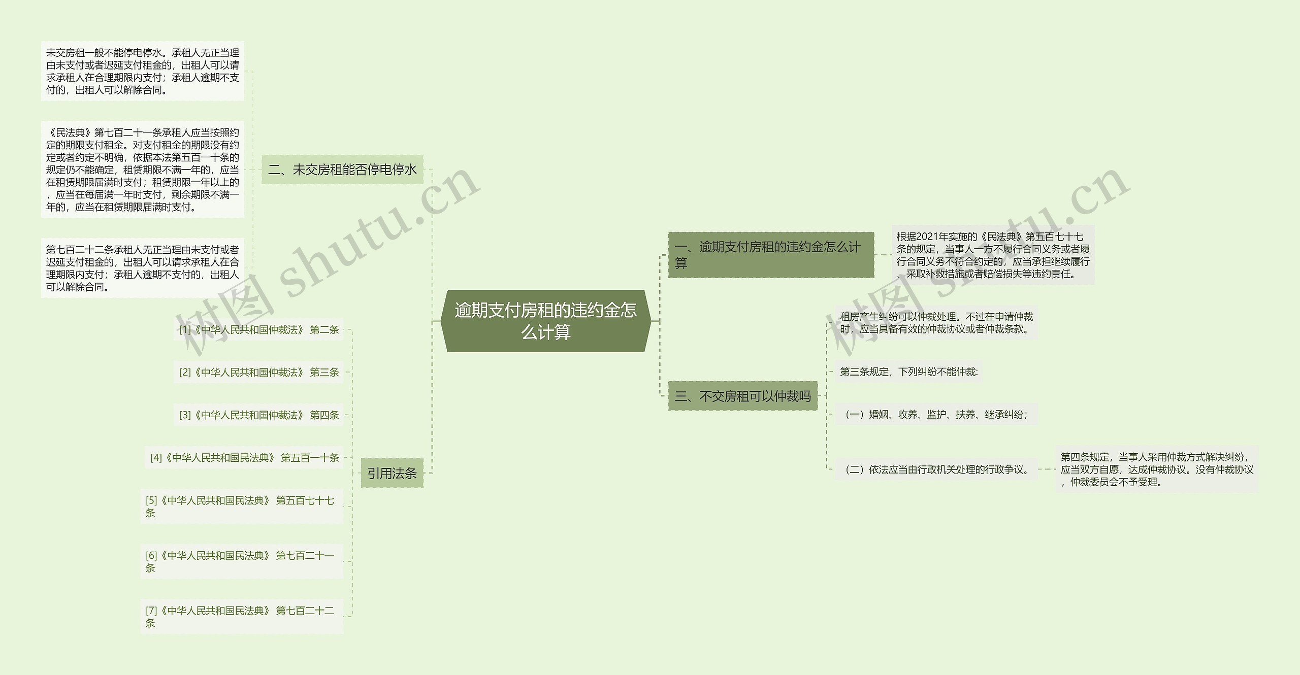 逾期支付房租的违约金怎么计算思维导图